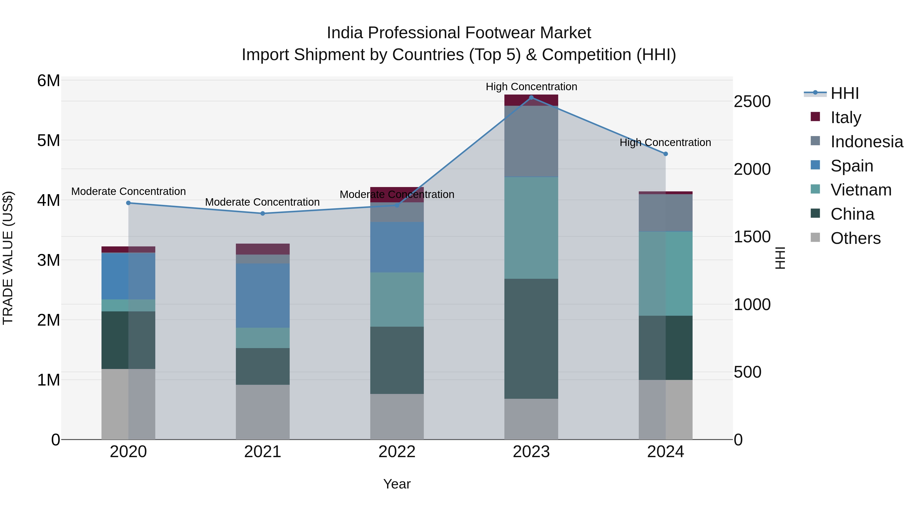 India Professional Footwear Market Top 5 Importing Countries and Market Competition (HHI) Analysis