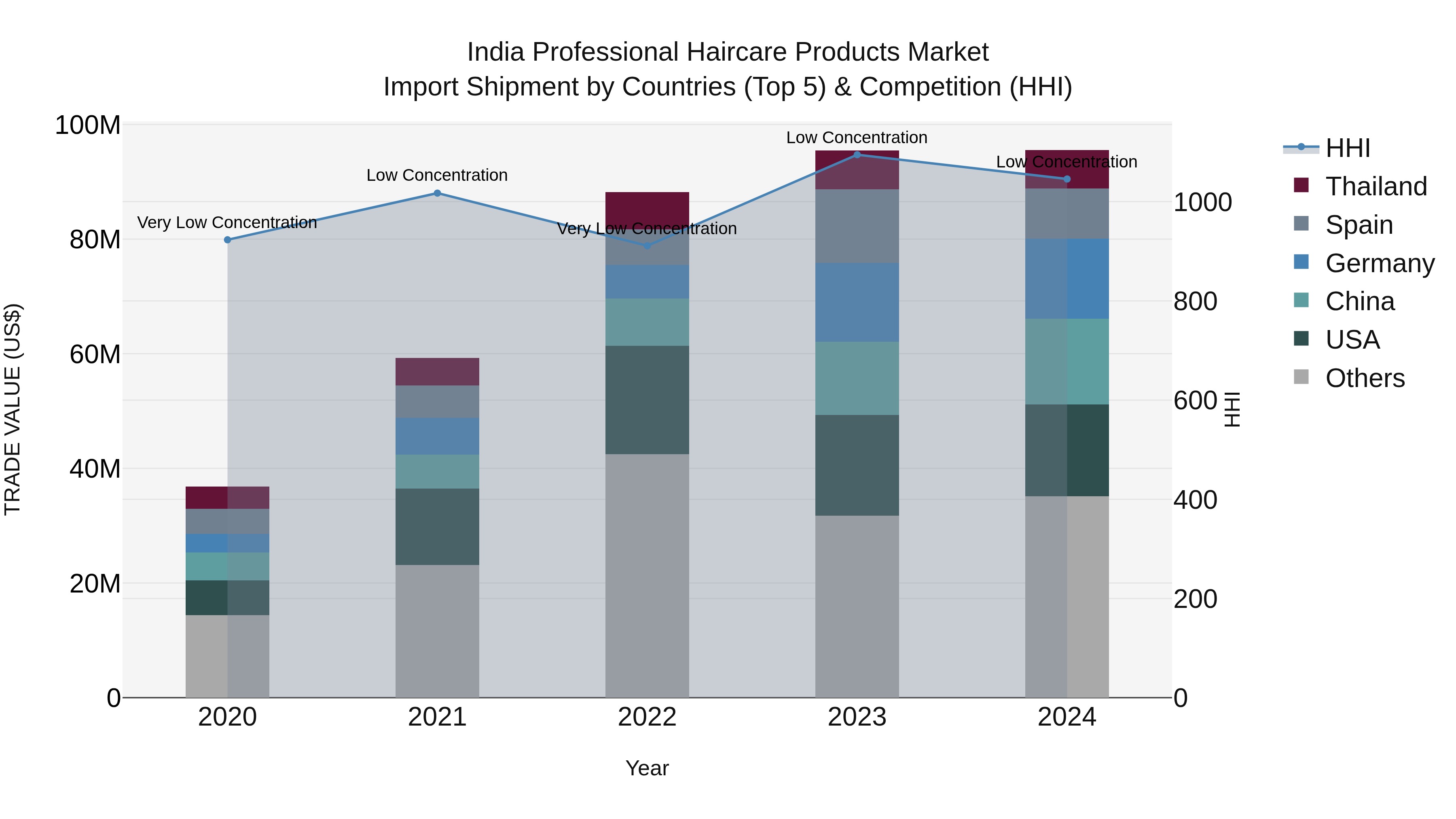 India Professional Haircare Products Market Top 5 Importing Countries and Market Competition (HHI) Analysis