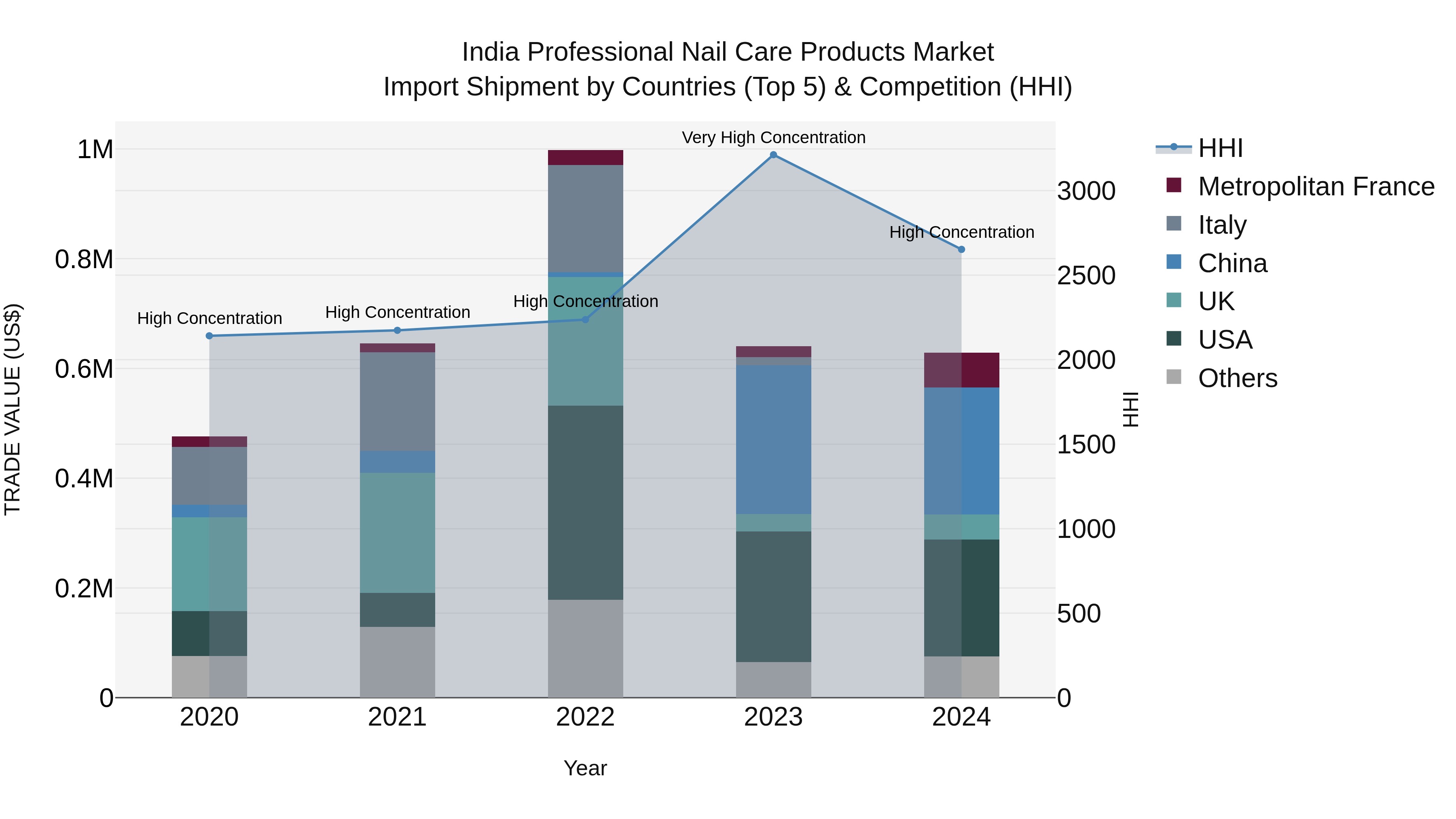 India Professional Nail Care Products Market Top 5 Importing Countries and Market Competition (HHI) Analysis