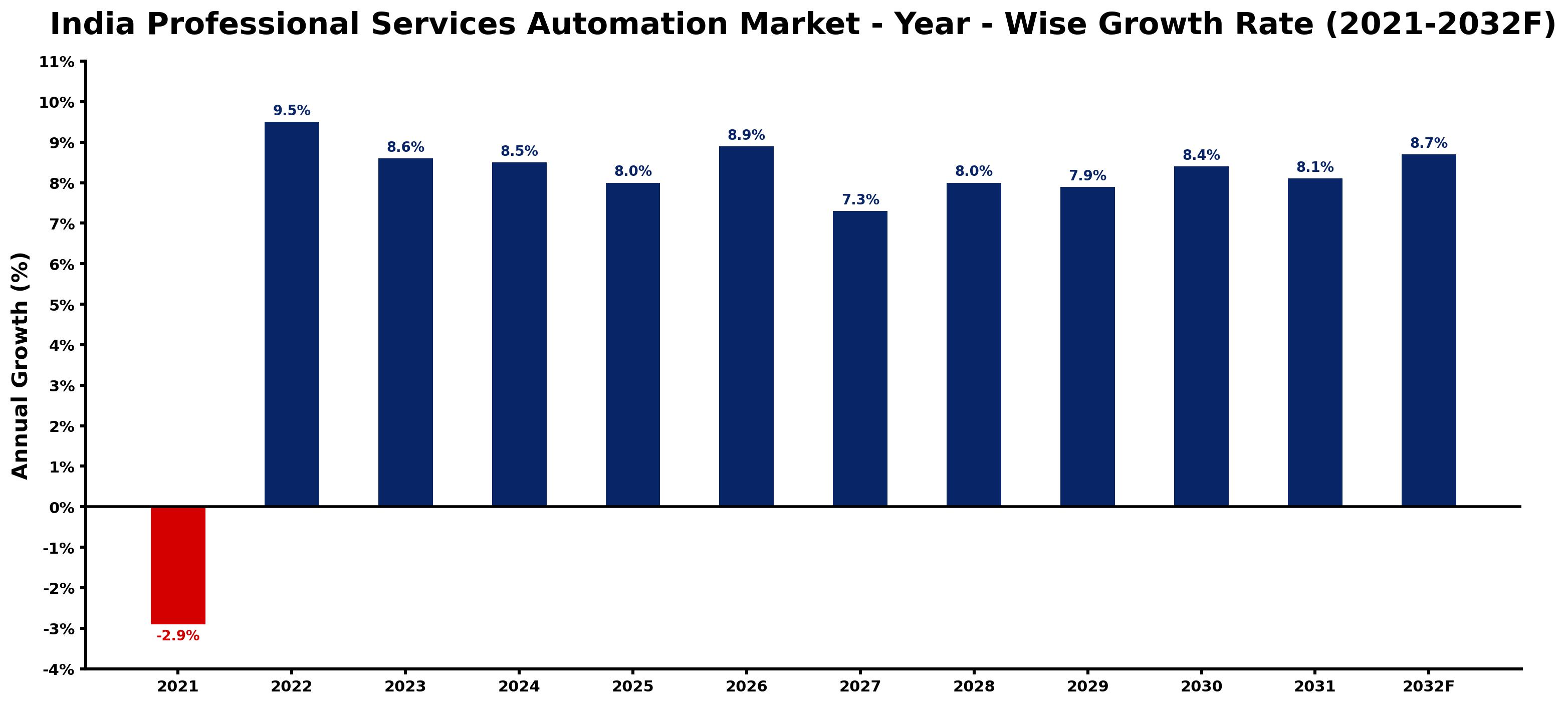 India Professional Services Automation Market Year-wise Growth Rate and Key Drivers