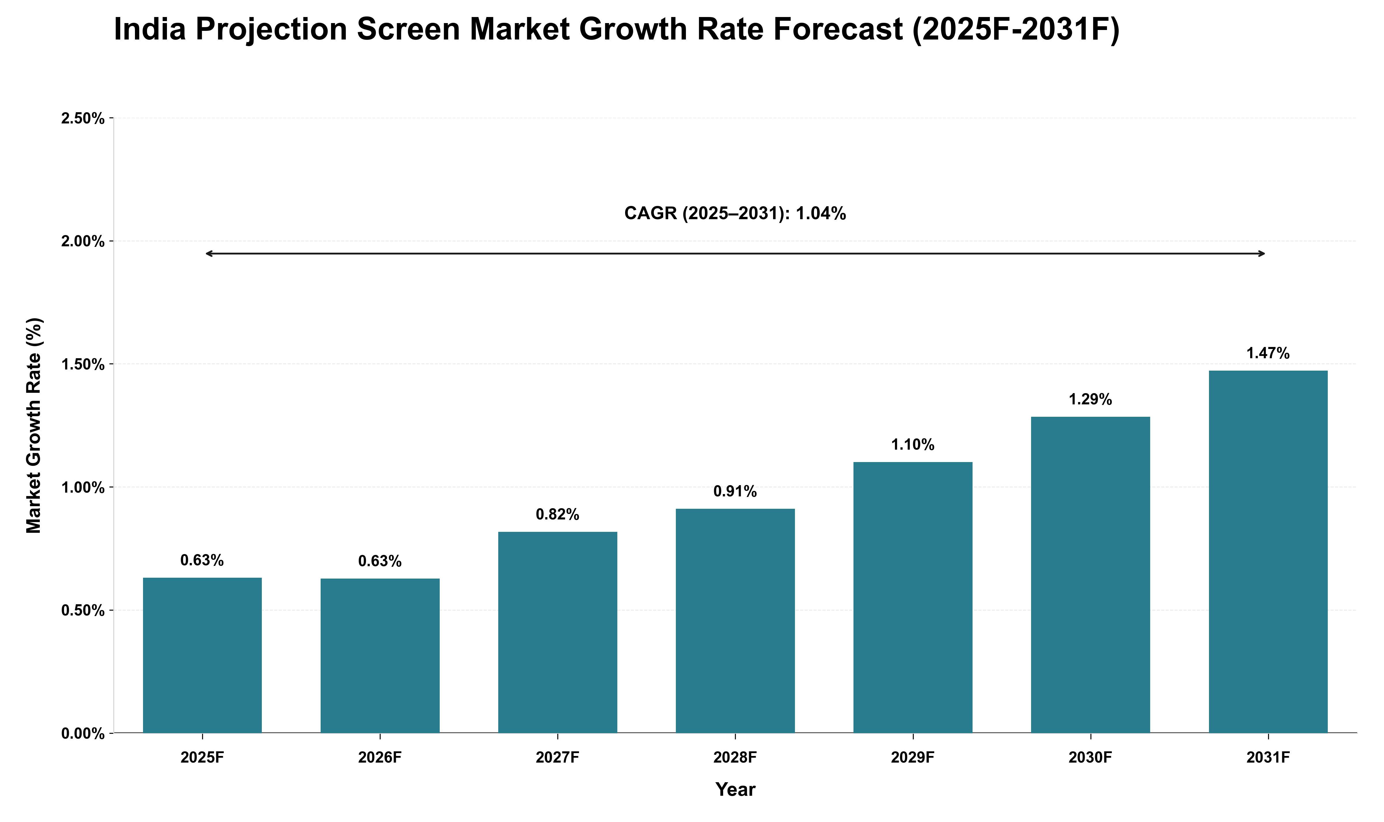 India Projection Screen Market Growth Rate Analysis (2025 - 2031)