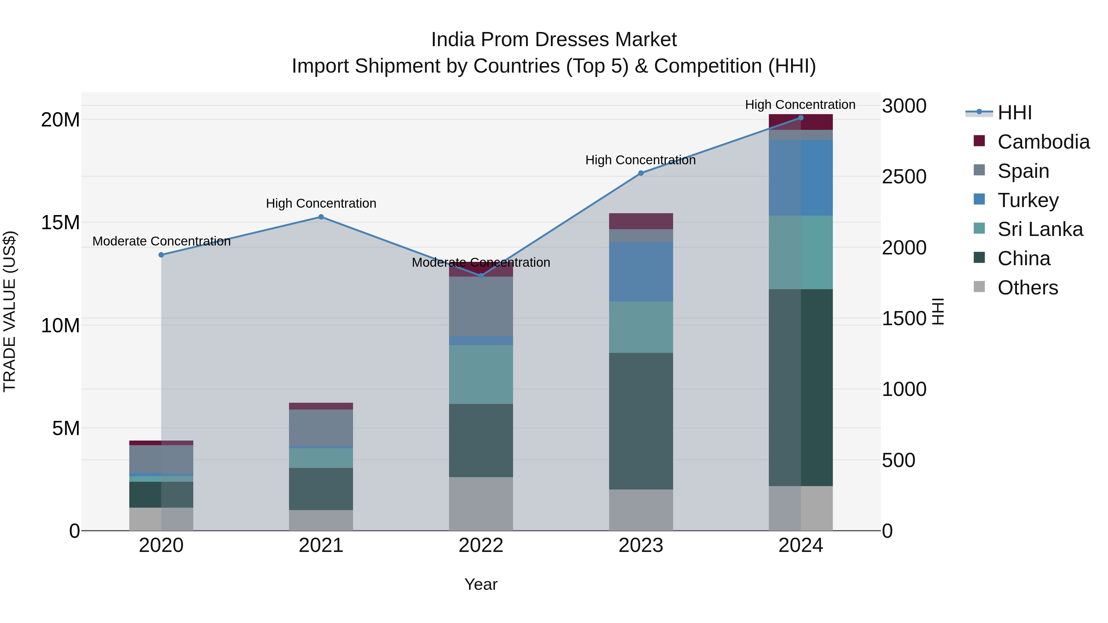 India Prom Dresses Market Top 5 Importing Countries and Market Competition (HHI) Analysis