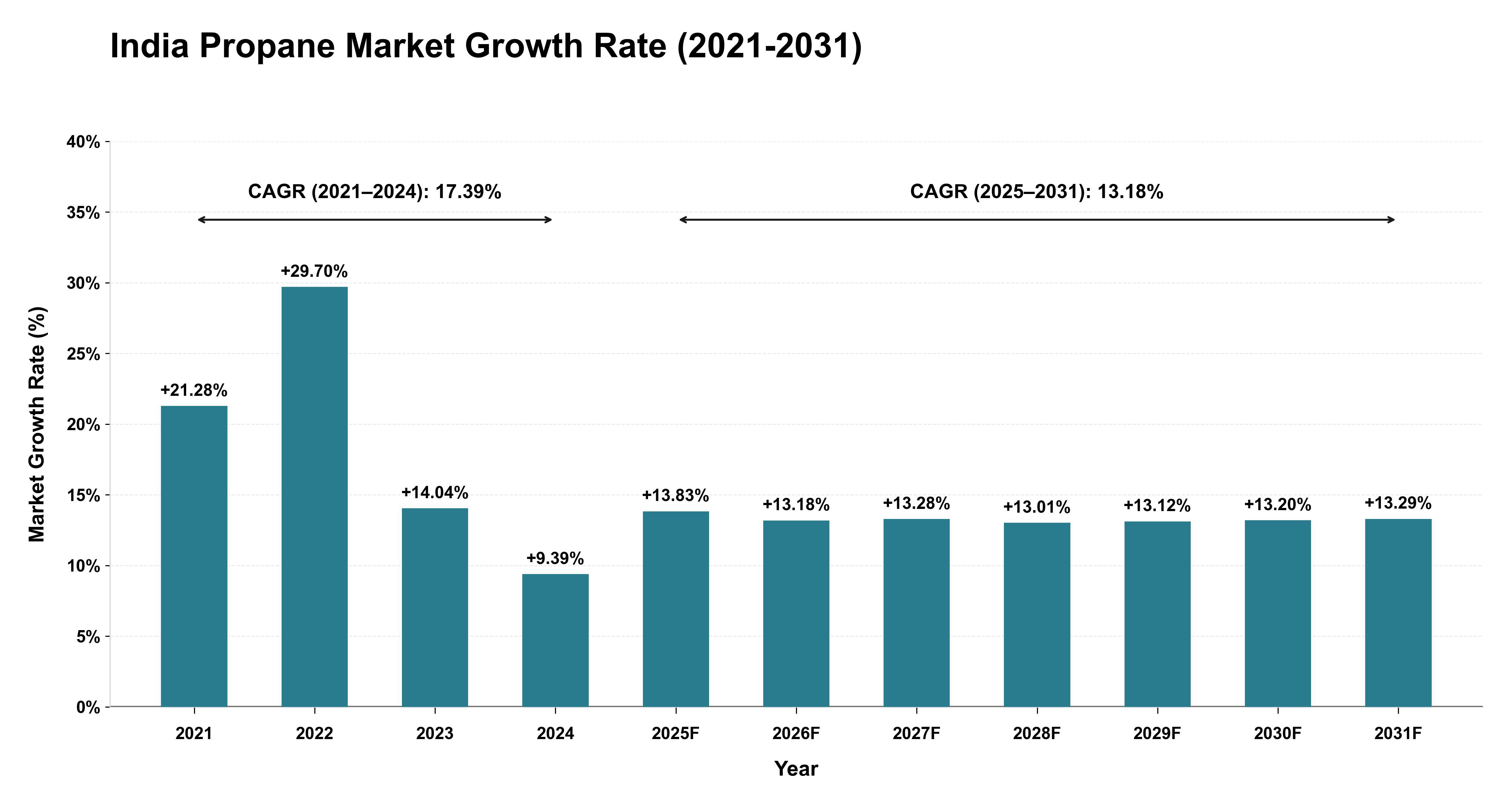 India Propane Market Growth Rate Analysis (2021-2031)