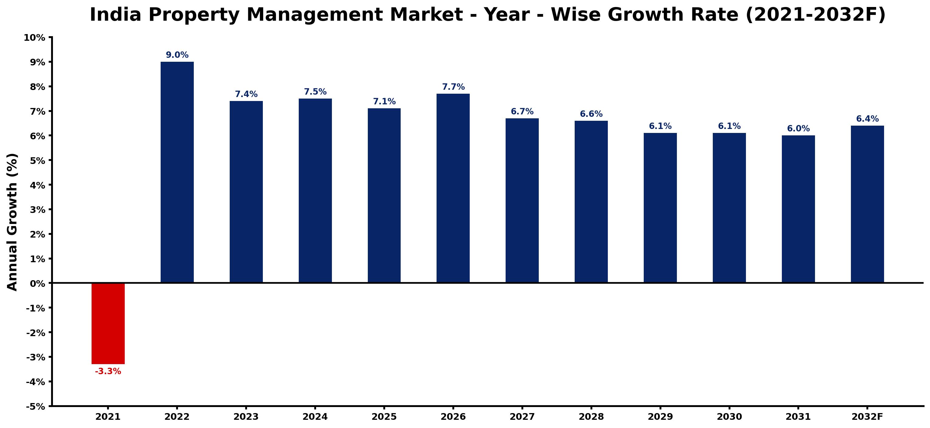 India Property Management Market Year-wise Growth Rate and Key Drivers