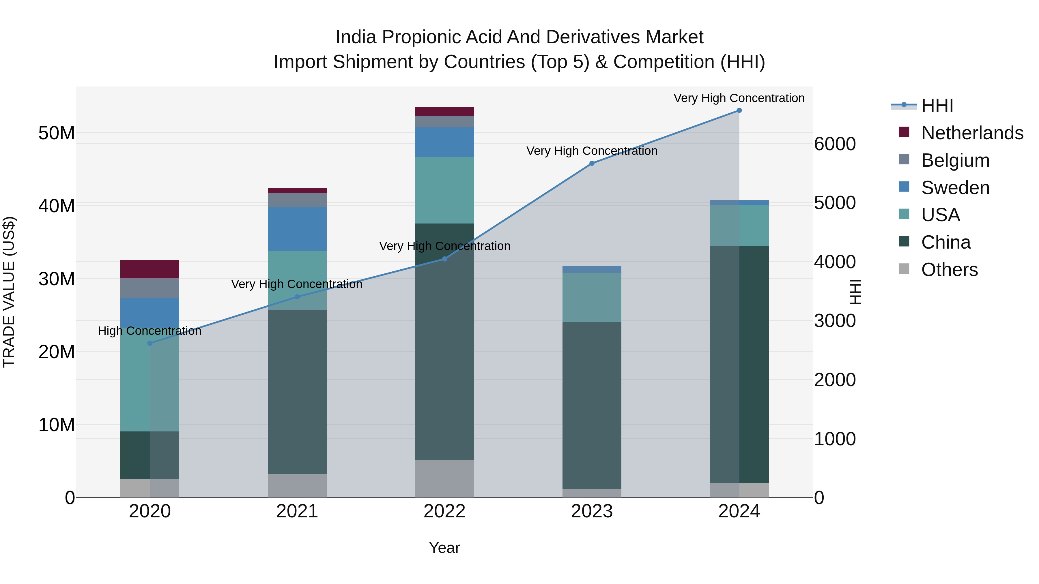 India Propionic Acid and Derivatives Market Top 5 Importing Countries and Market Competition (HHI) Analysis
