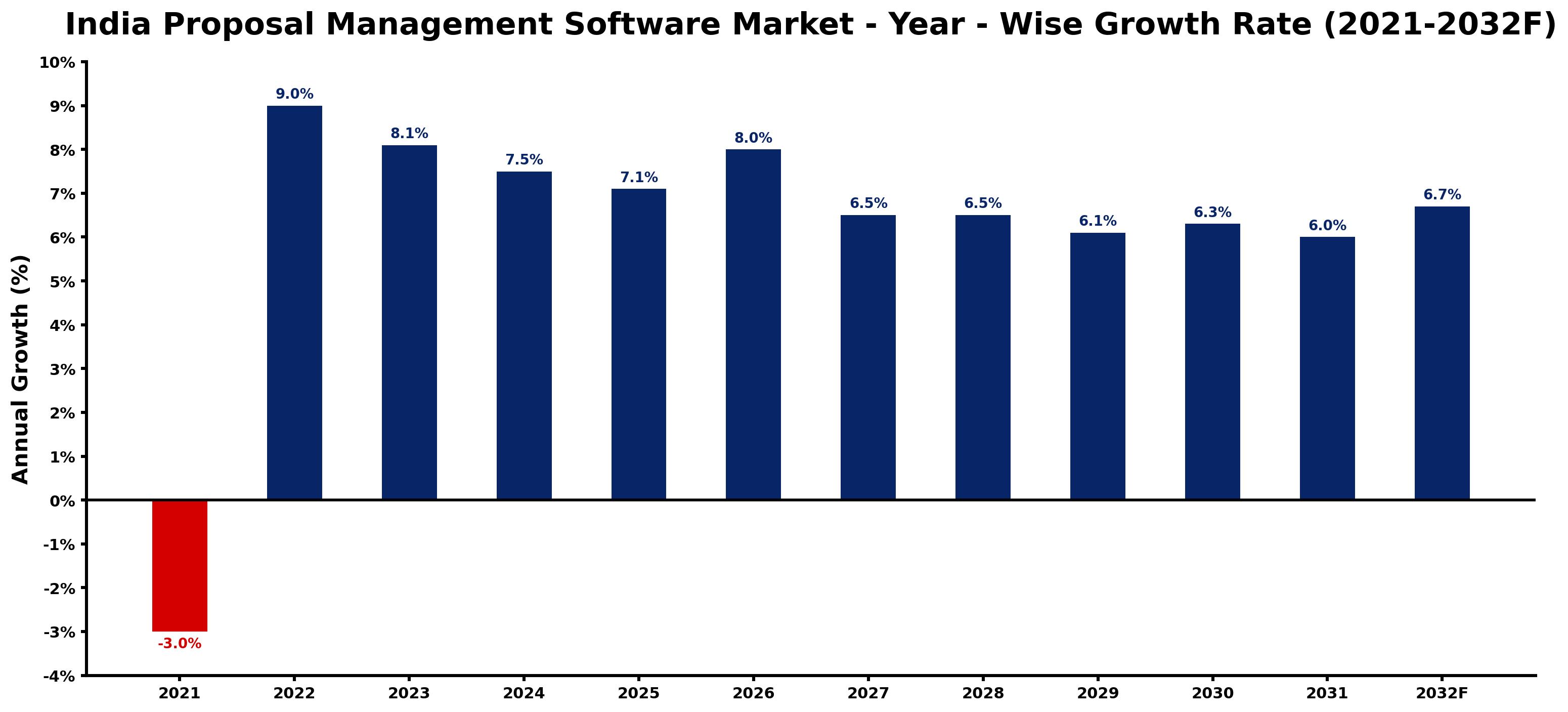 India Proposal Management Software Market Year-wise Growth Rate and Key Drivers