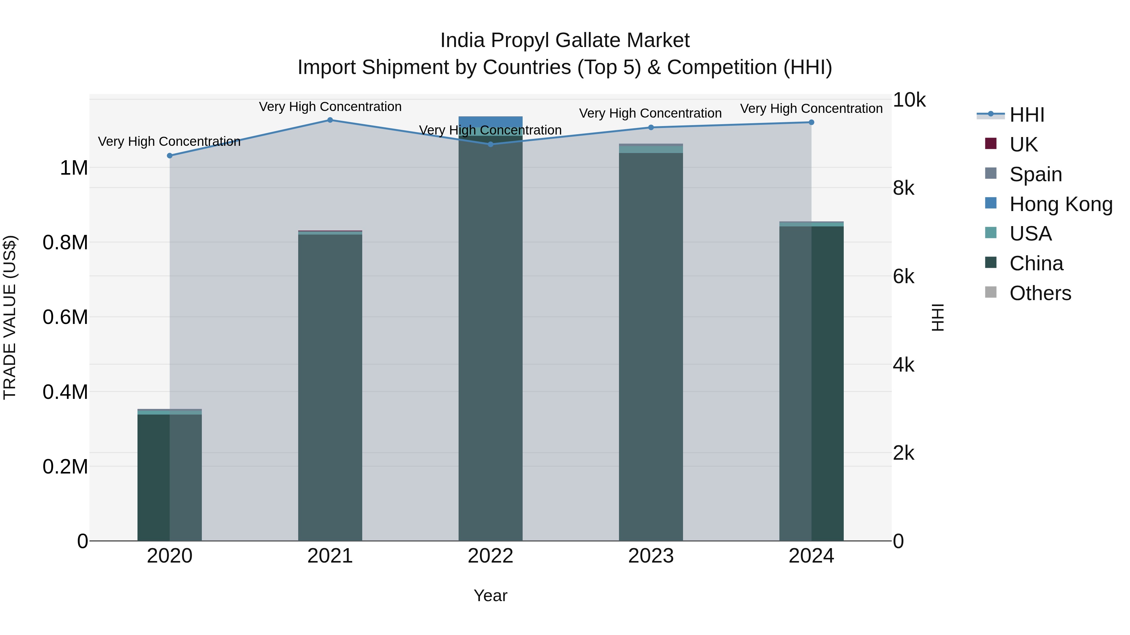 India Propyl Gallate Market Top 5 Importing Countries and Market Competition (HHI) Analysis