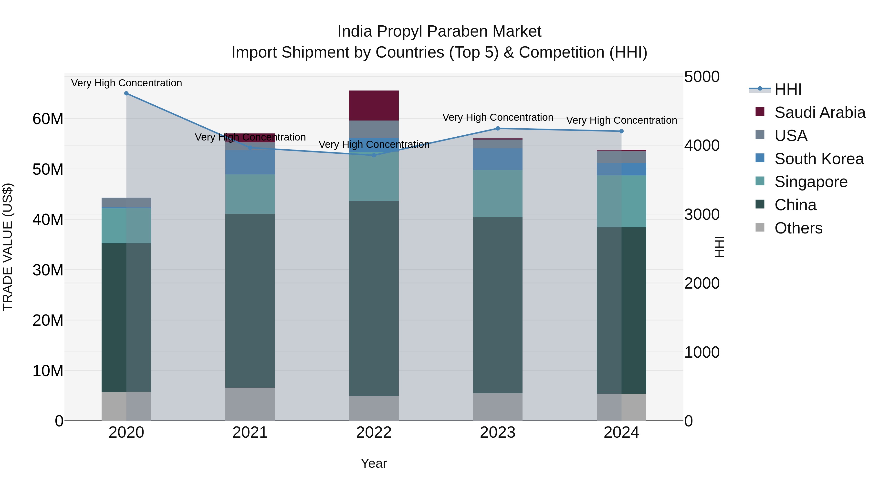 India Propyl Paraben Market Top 5 Importing Countries and Market Competition (HHI) Analysis