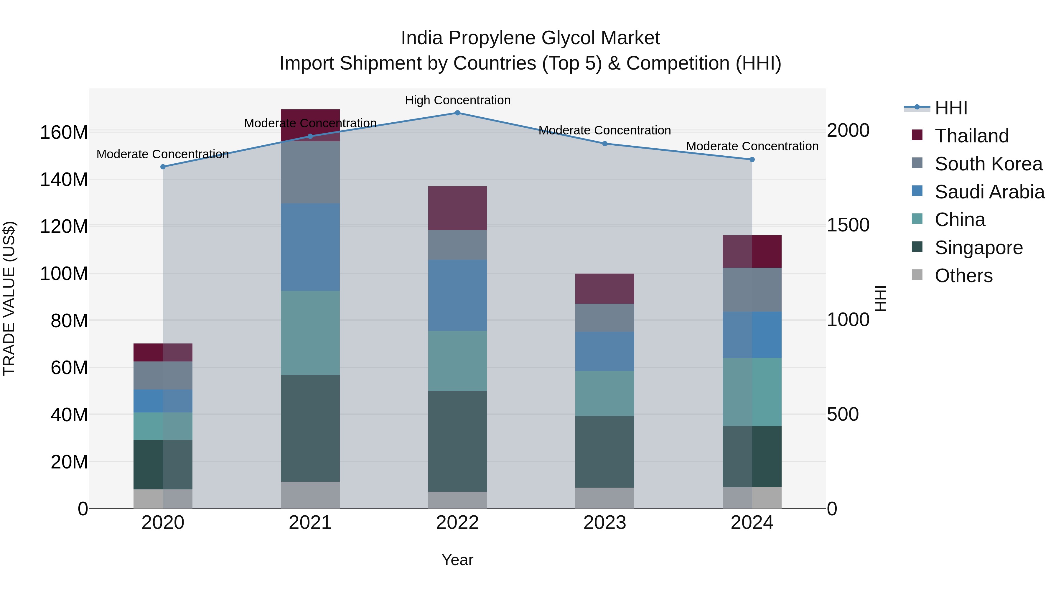 India Propylene Glycol Market Top 5 Importing Countries and Market Competition (HHI) Analysis