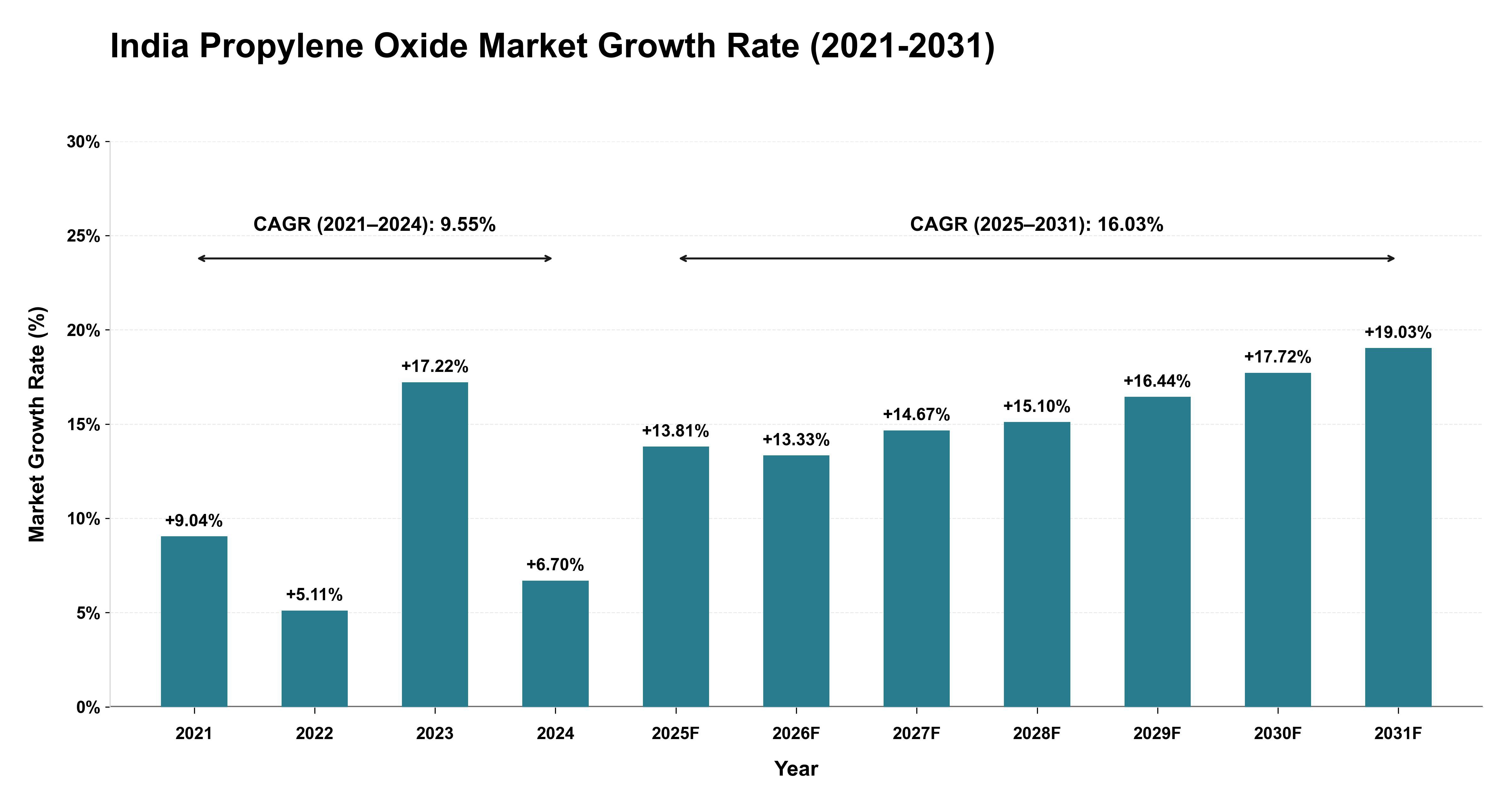 India Propylene Oxide Market Growth Rate Analysis (2021-2031)