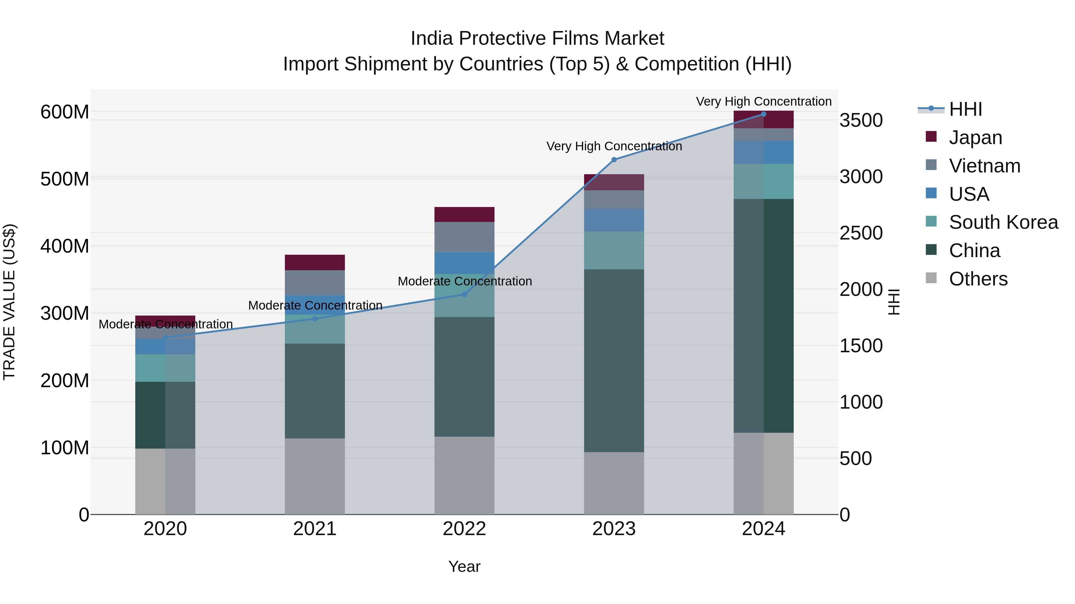 India Protective Films Market Top 5 Importing Countries and Market Competition (HHI) Analysis