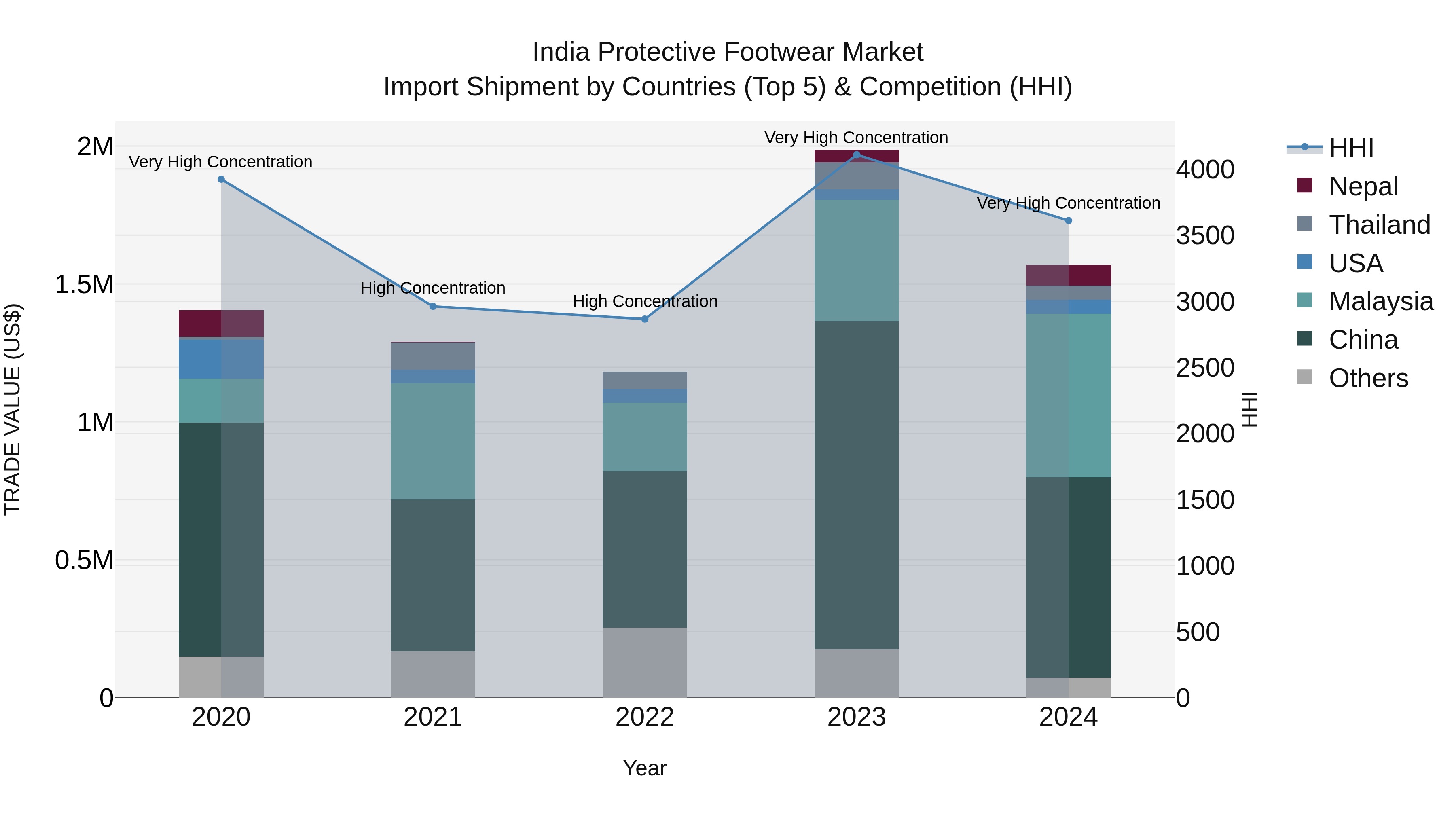 India Protective Footwear Market Top 5 Importing Countries and Market Competition (HHI) Analysis