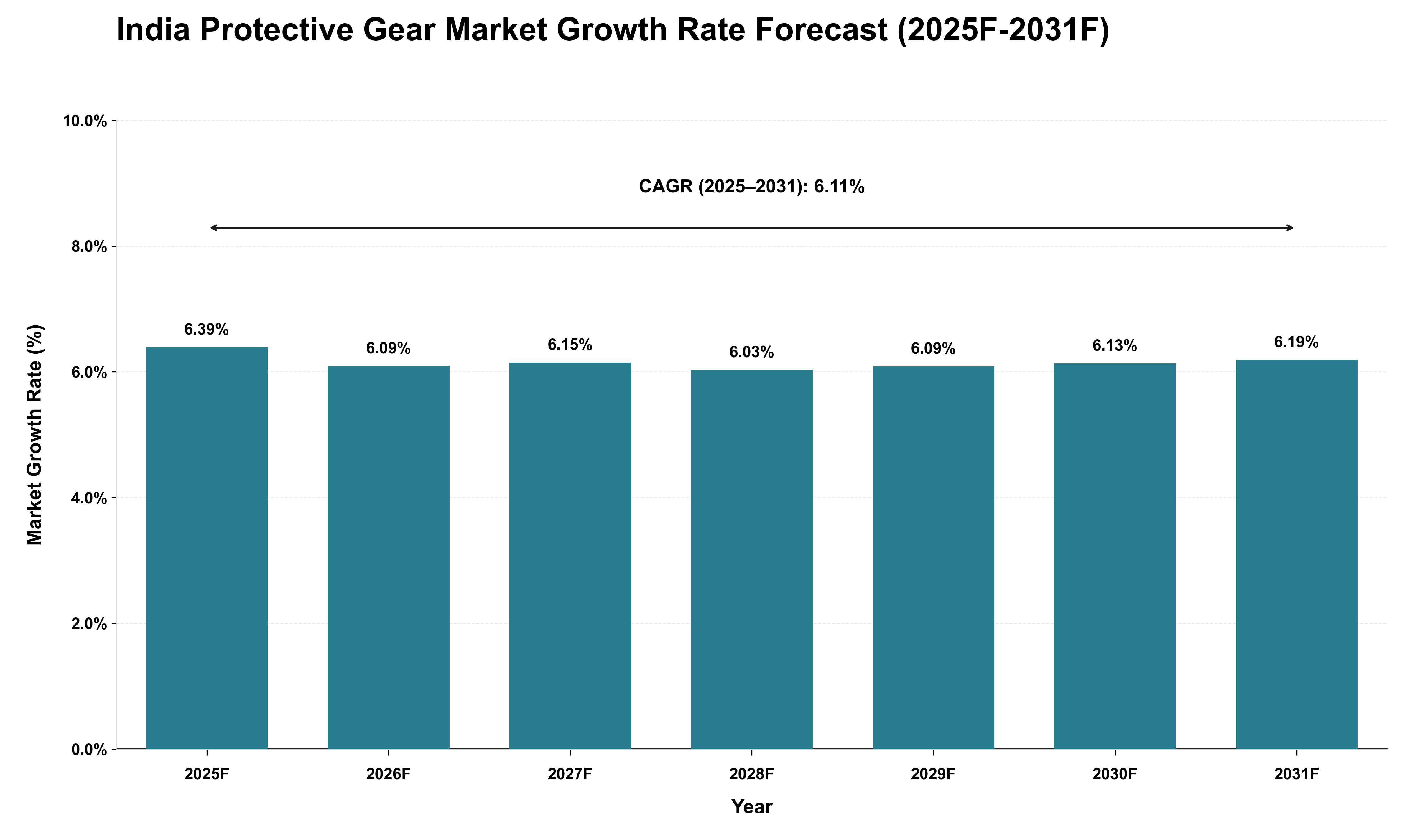 India Protective Gear Market Growth Rate Analysis (2025 - 2031)
