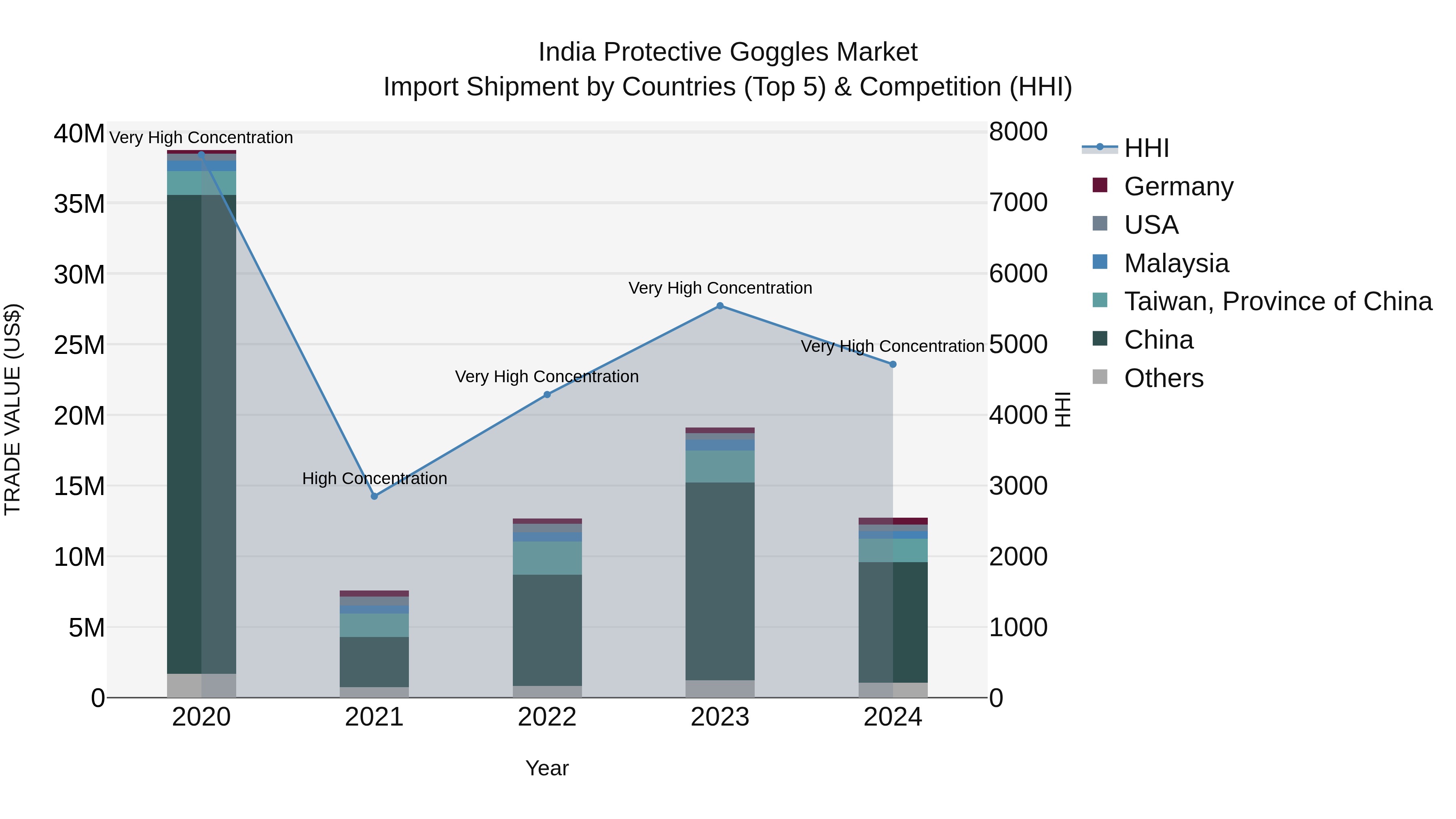 India Protective Goggles Market Top 5 Importing Countries and Market Competition (HHI) Analysis