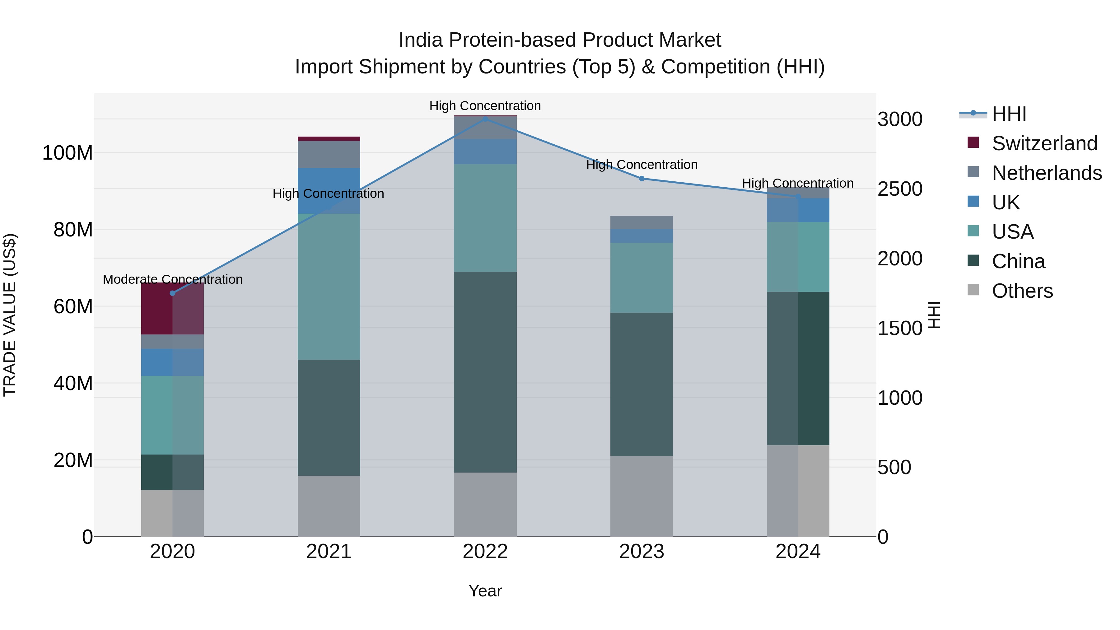 India Protein-based Product Market Top 5 Importing Countries and Market Competition (HHI) Analysis