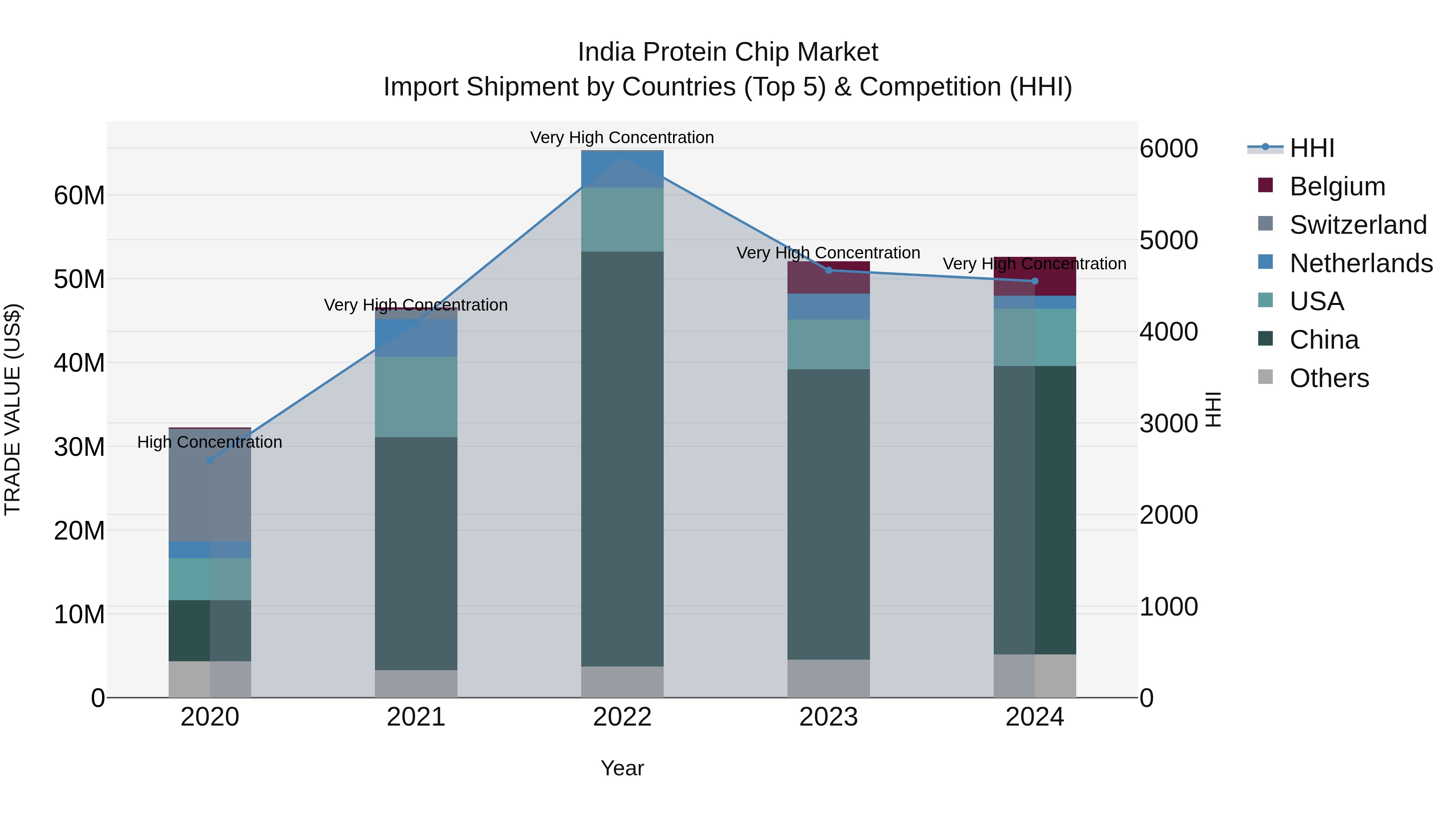 India Protein Chip Market Top 5 Importing Countries and Market Competition (HHI) Analysis