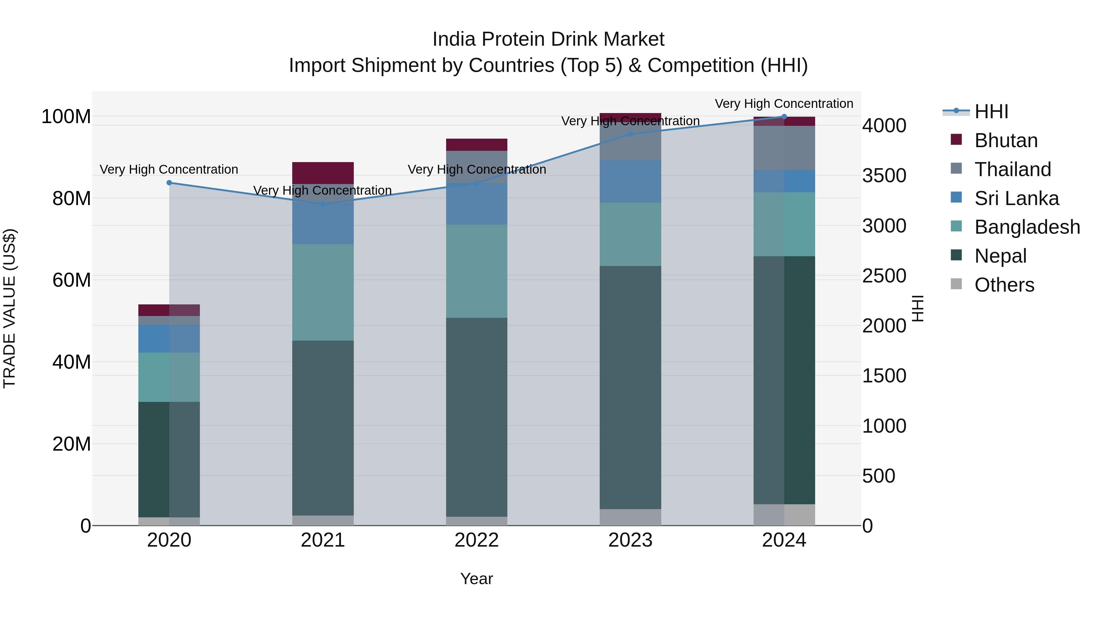 India Protein Drink Market Top 5 Importing Countries and Market Competition (HHI) Analysis