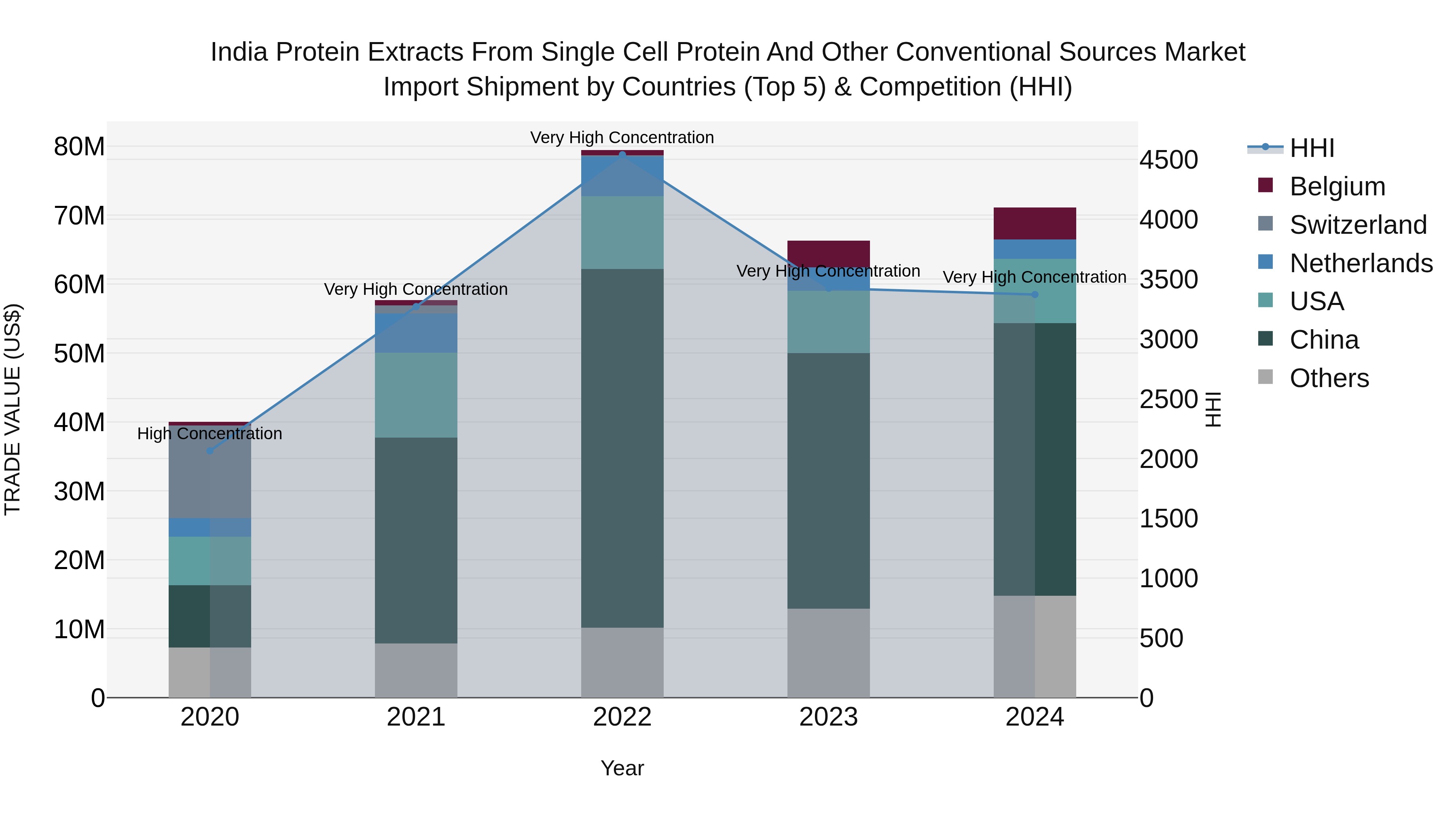 India Protein Extracts From Single Cell Protein and Other Conventional Sources Market Top 5 Importing Countries and Market Competition (HHI) Analysis