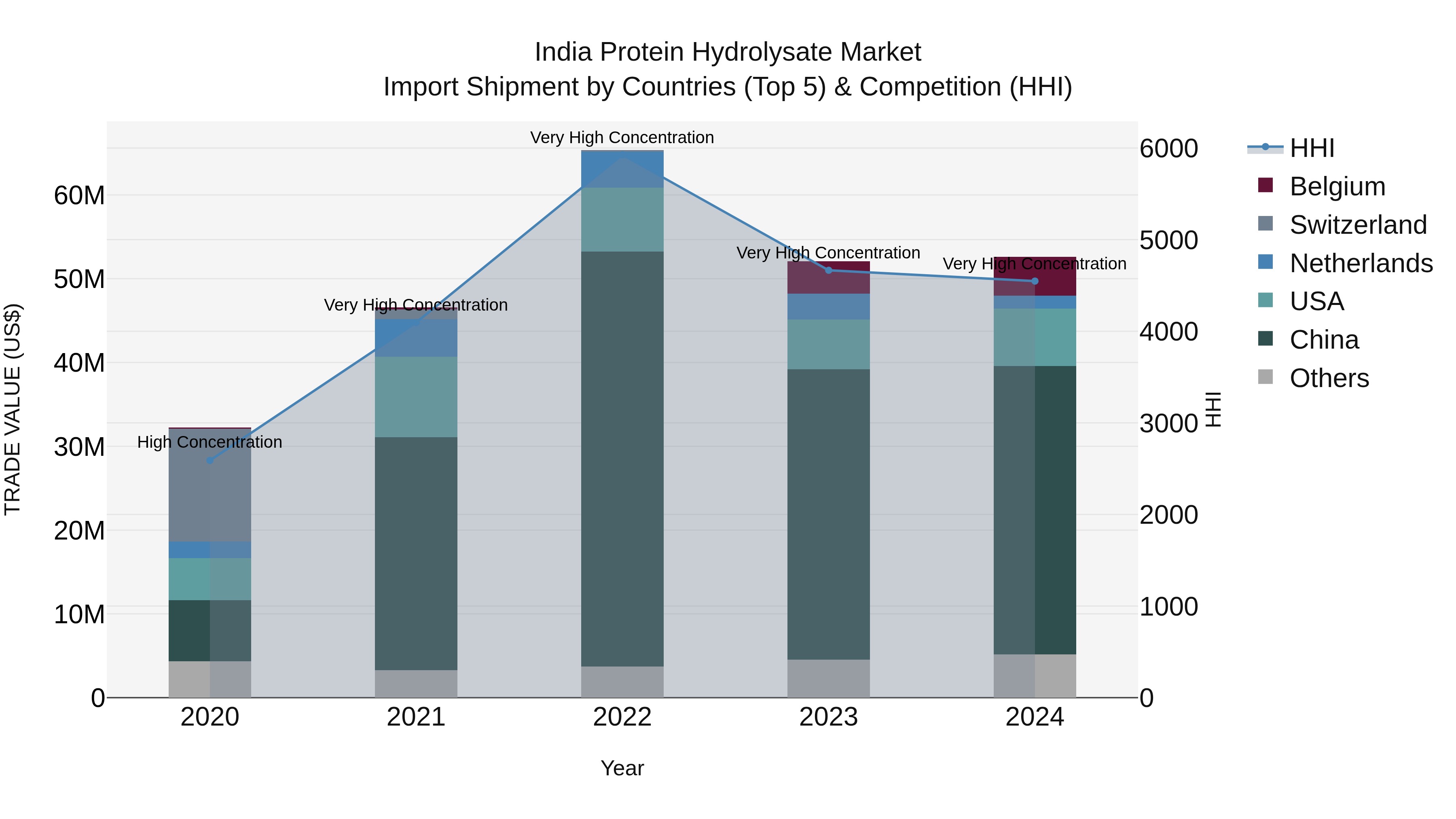 India Protein Hydrolysate Market Top 5 Importing Countries and Market Competition (HHI) Analysis
