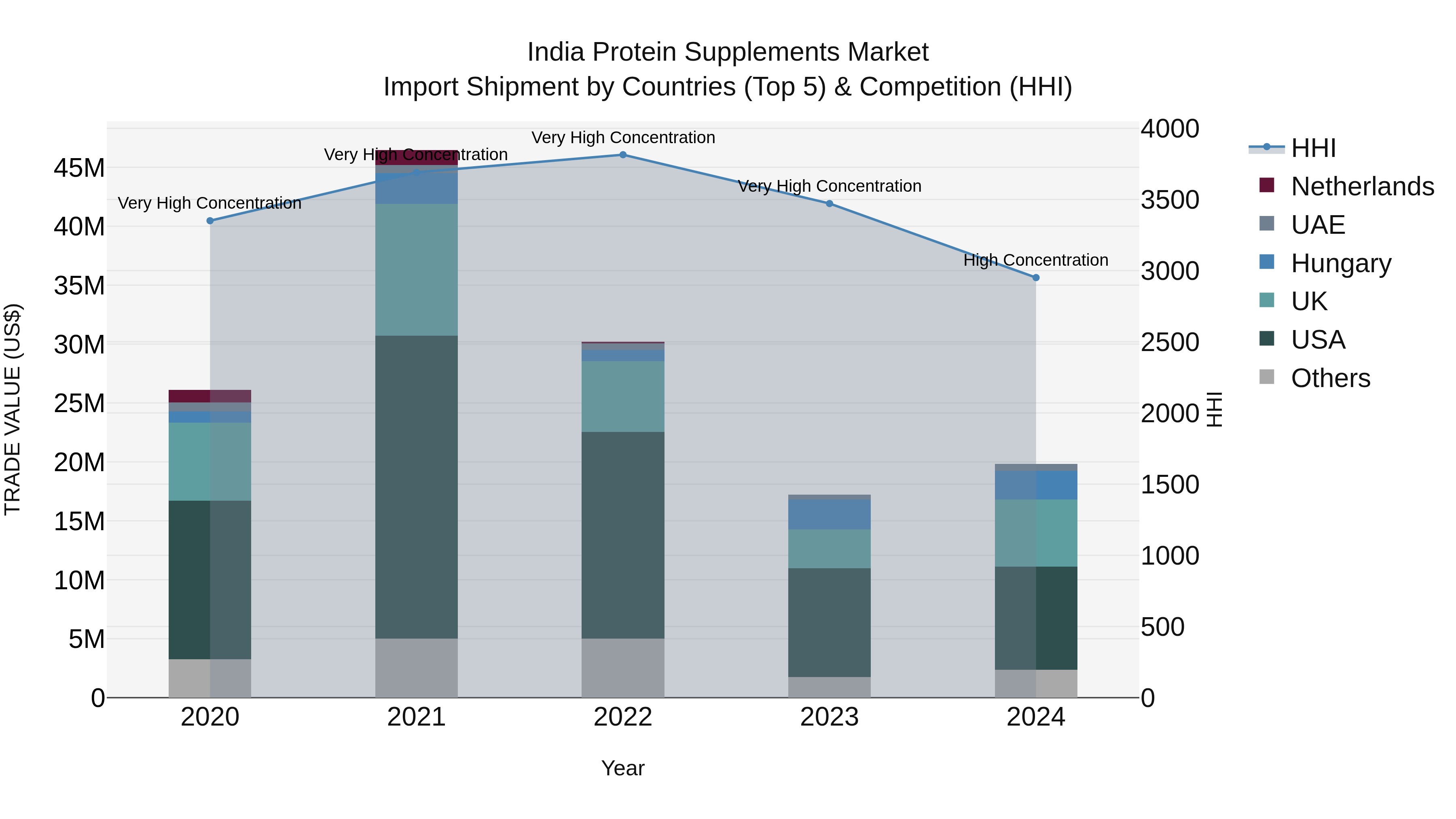 India Protein Supplements Market Top 5 Importing Countries and Market Competition (HHI) Analysis