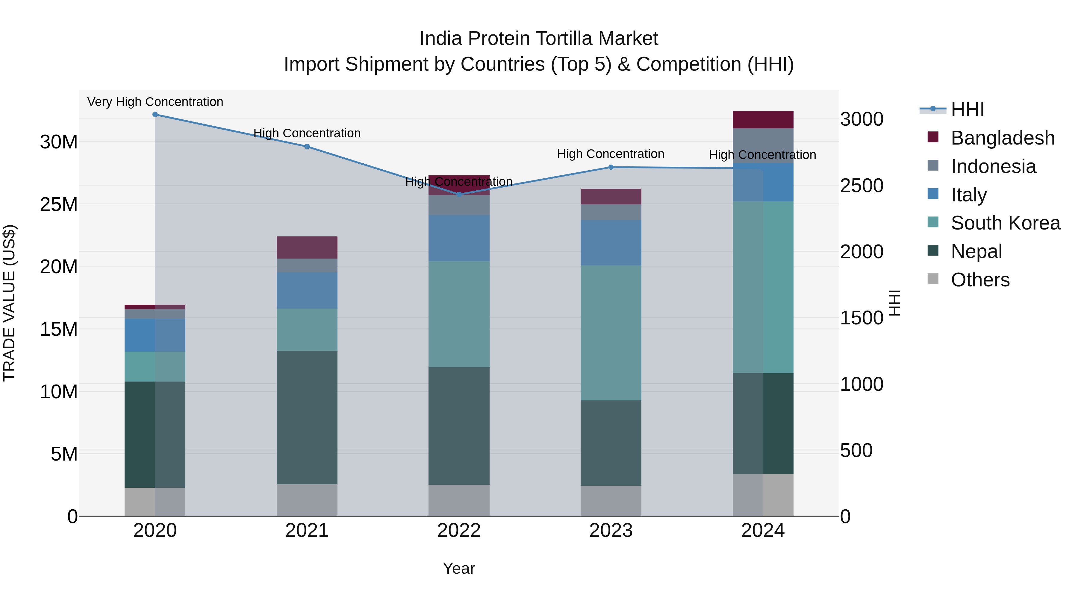 India Protein Tortilla Market Top 5 Importing Countries and Market Competition (HHI) Analysis