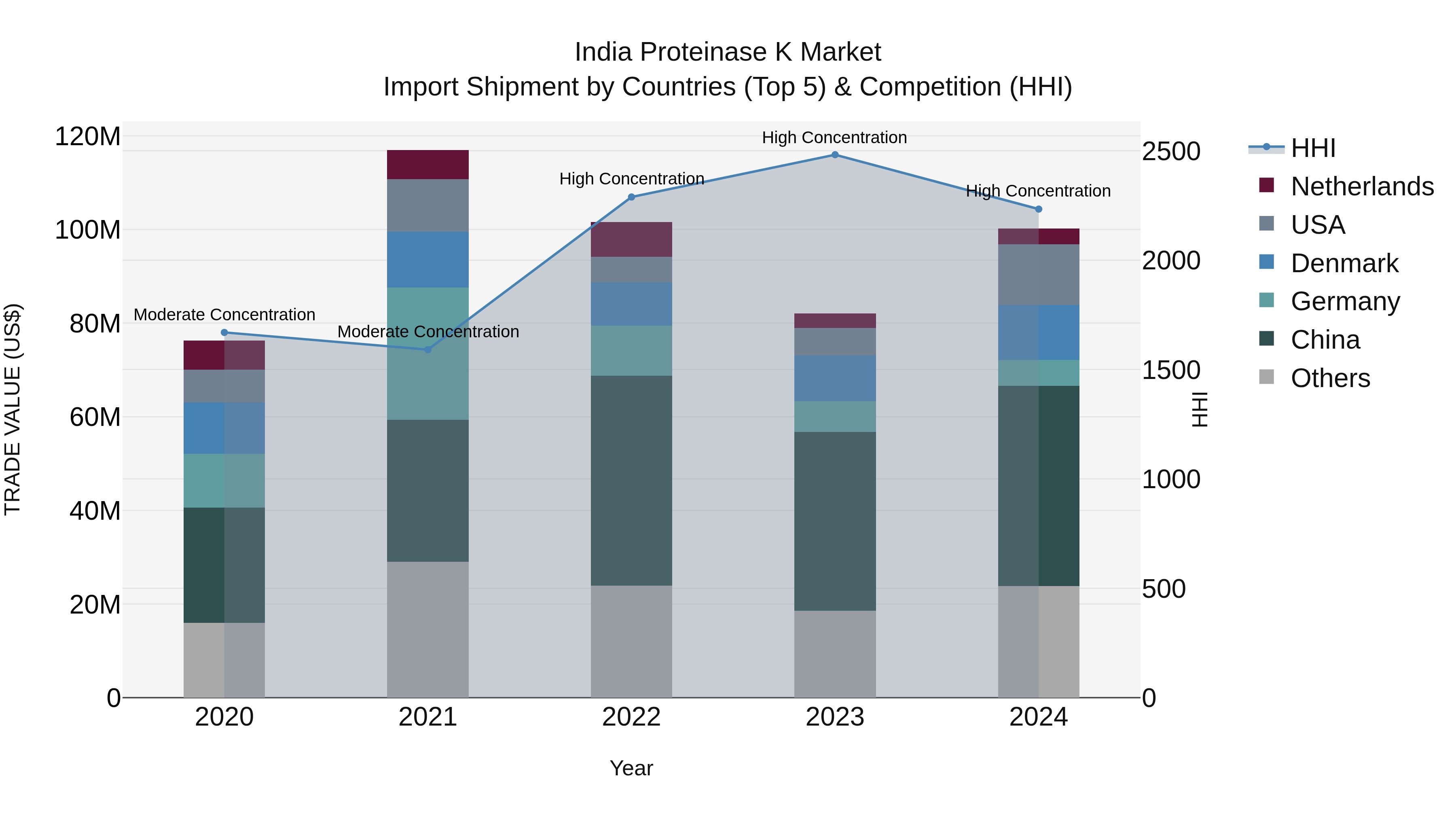 India Proteinase K Market Top 5 Importing Countries and Market Competition (HHI) Analysis