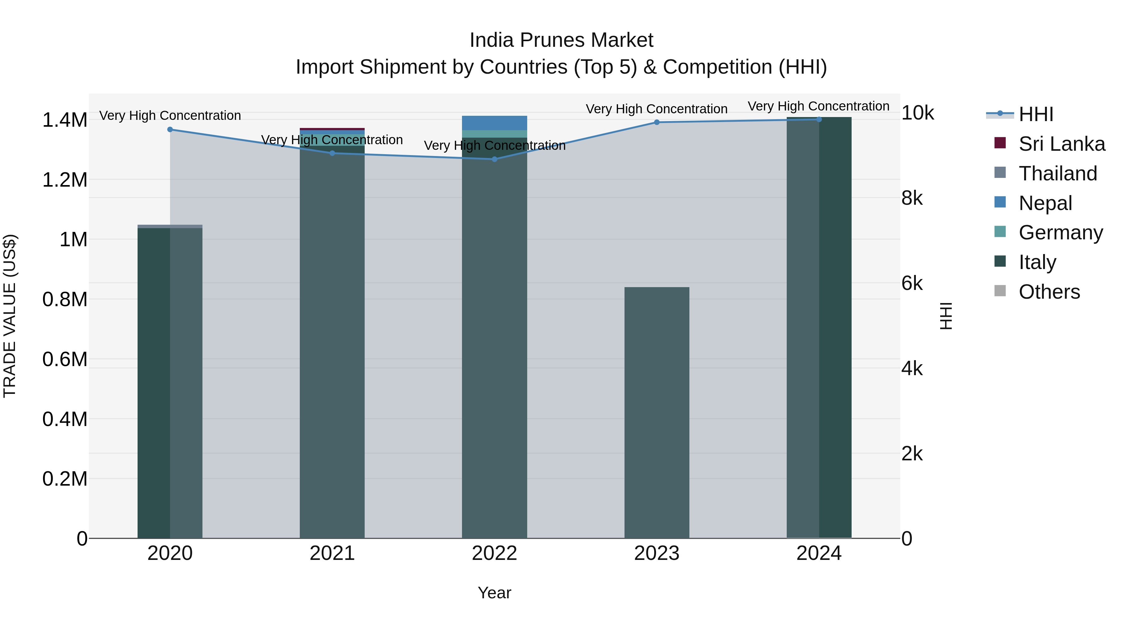 India Prunes Market Top 5 Importing Countries and Market Competition (HHI) Analysis