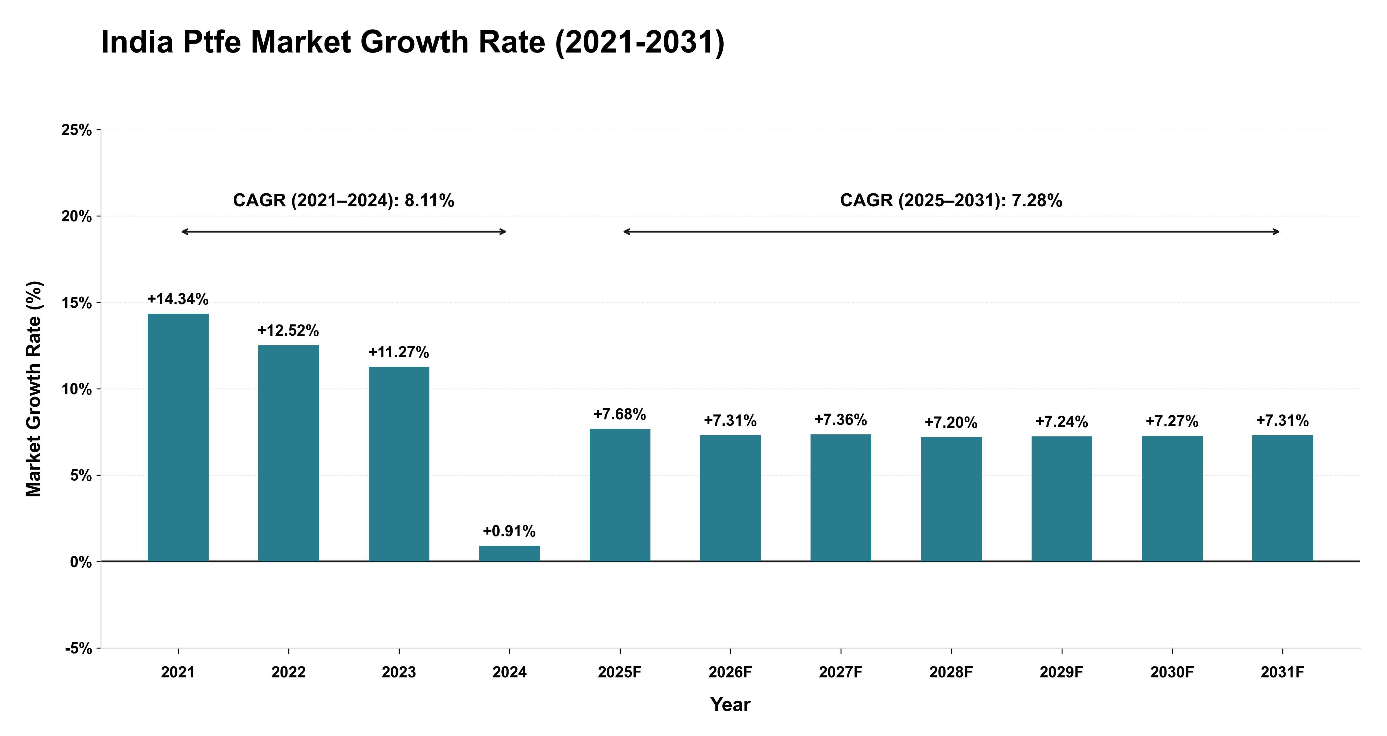 India Ptfe Market Growth Rate Analysis (2021-2031)