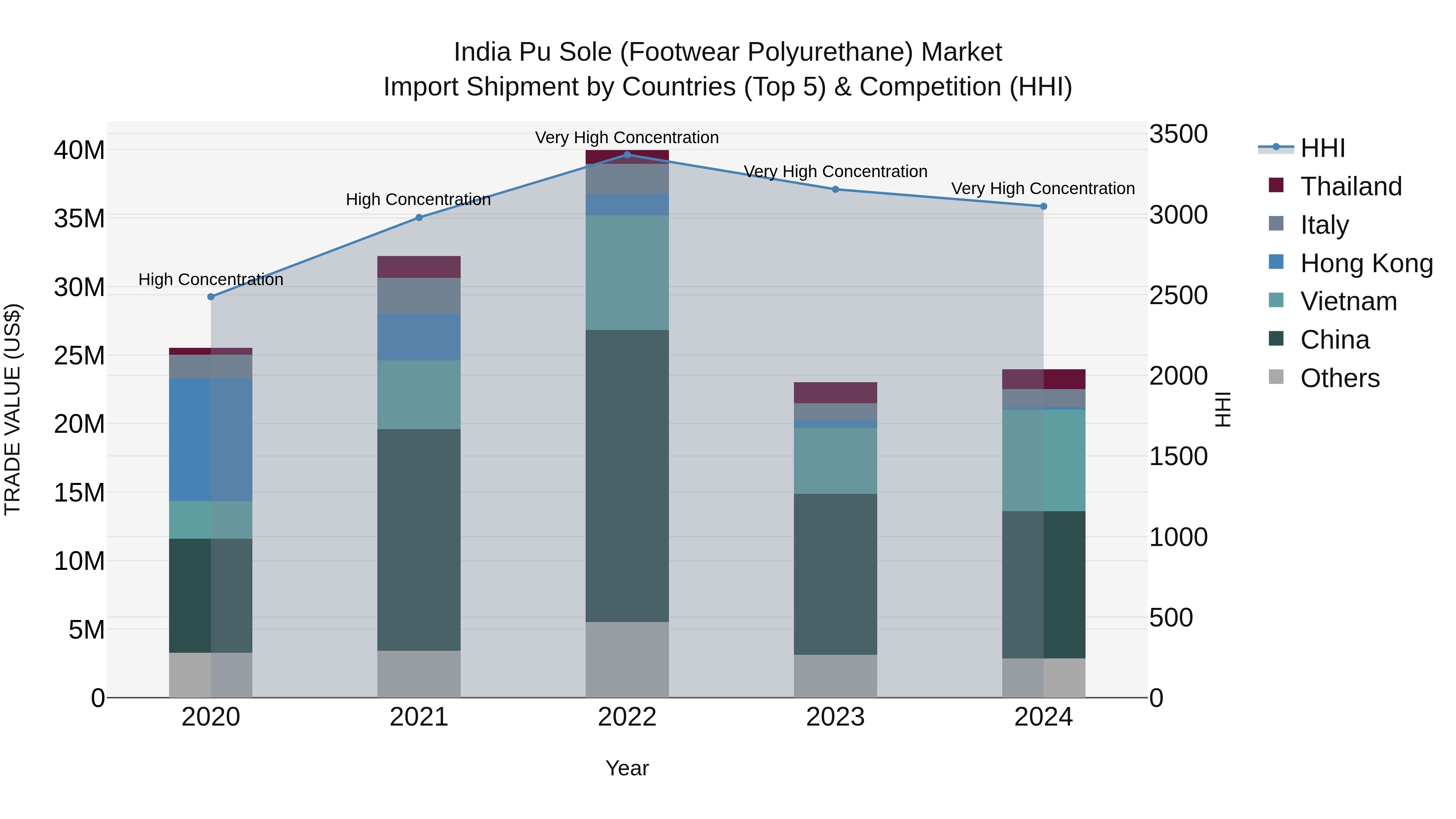 India Pu Sole (Footwear Polyurethane) Market Top 5 Importing Countries and Market Competition (HHI) Analysis