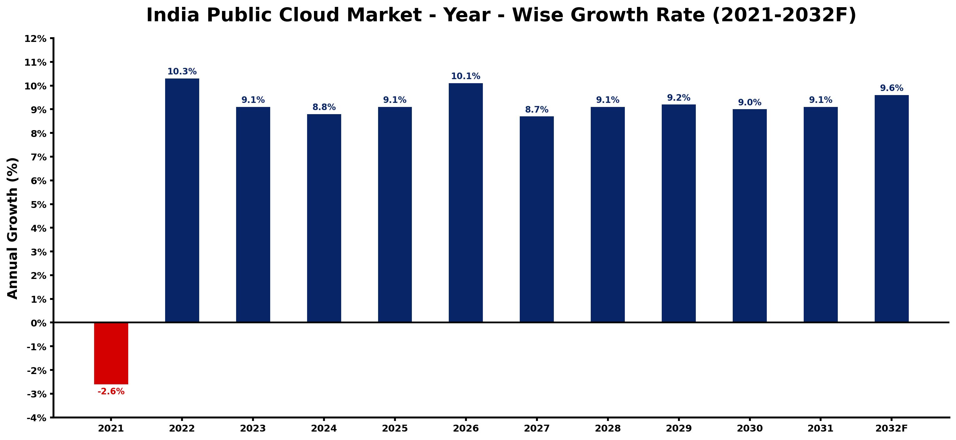 India Public Cloud Market Year-wise Growth Rate and Key Drivers