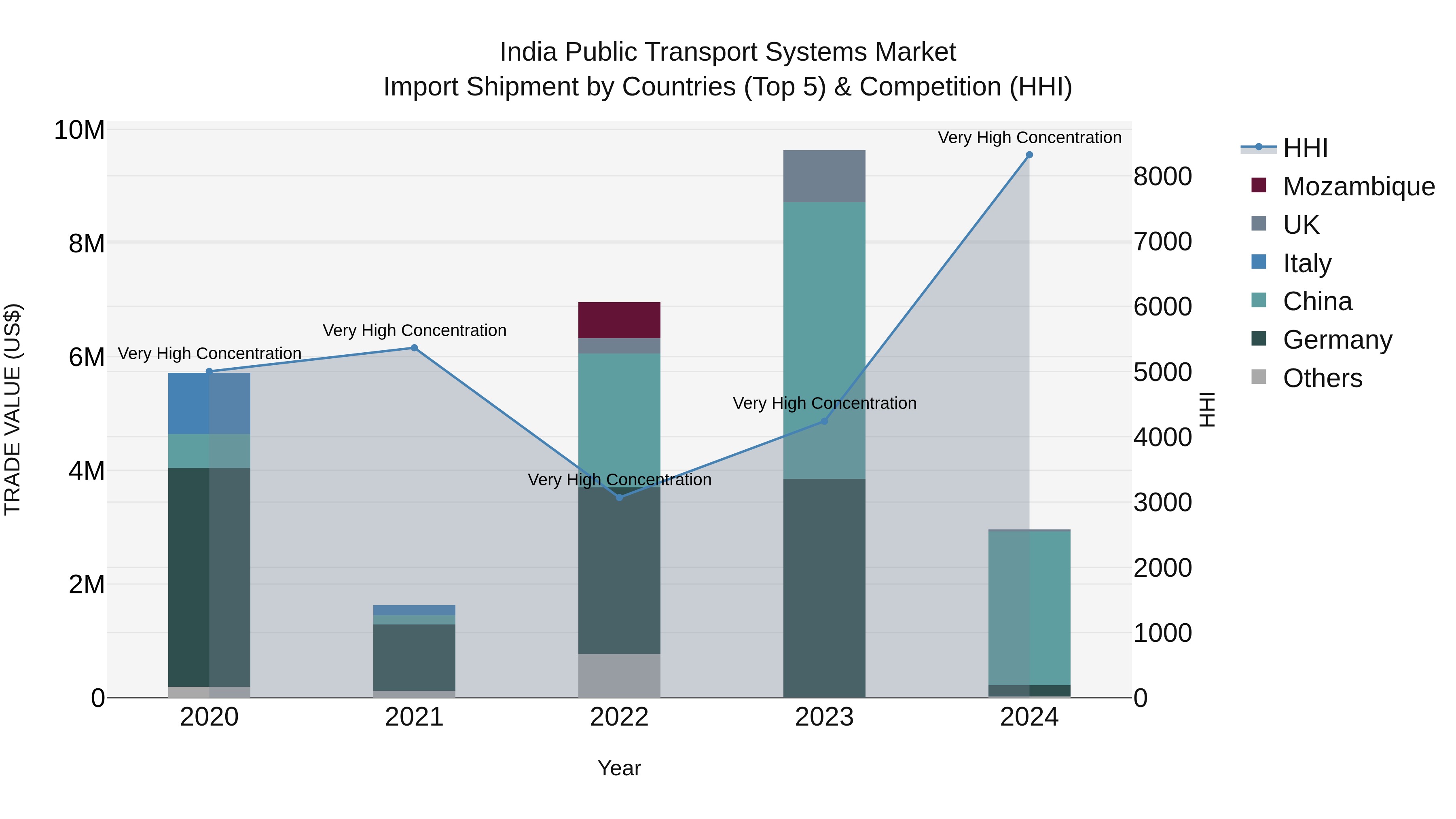 India Public Transport Systems Market Top 5 Importing Countries and Market Competition (HHI) Analysis