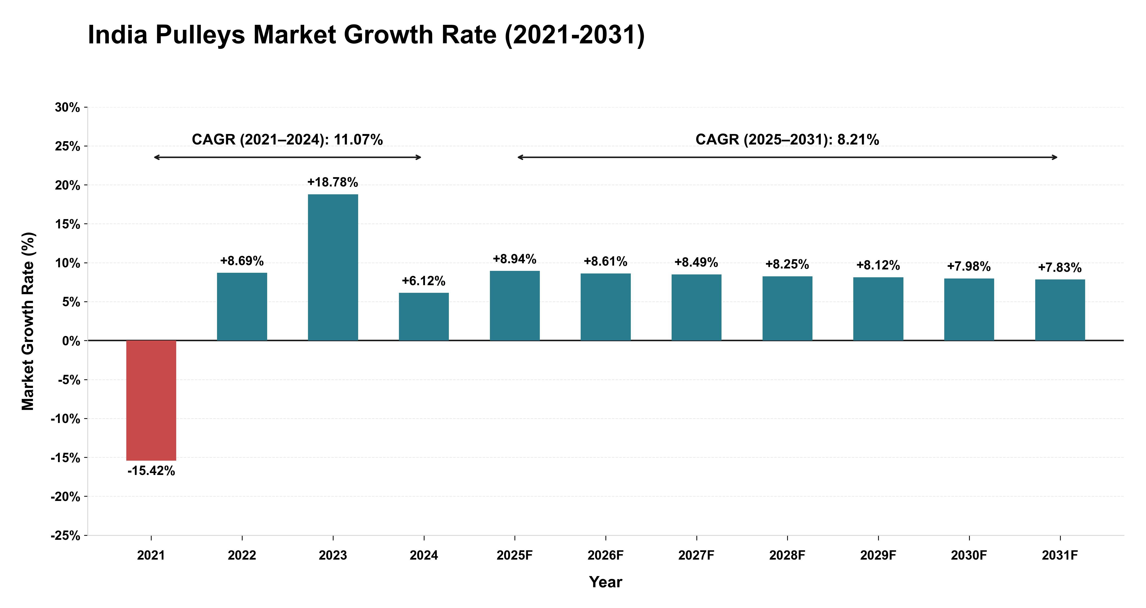India Pulleys Market Growth Rate Analysis (2021-2031)