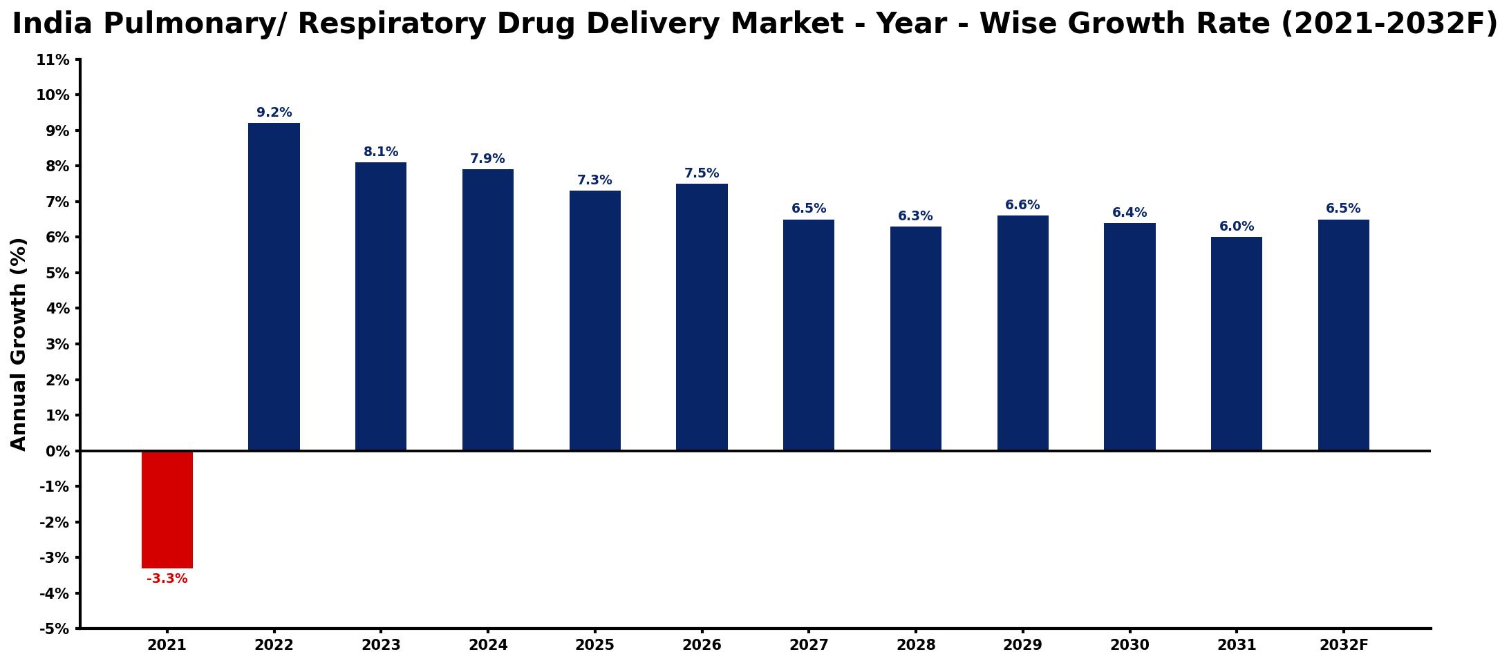 India Pulmonary/ Respiratory Drug Delivery Market Year-wise Growth Rate and Key Drivers