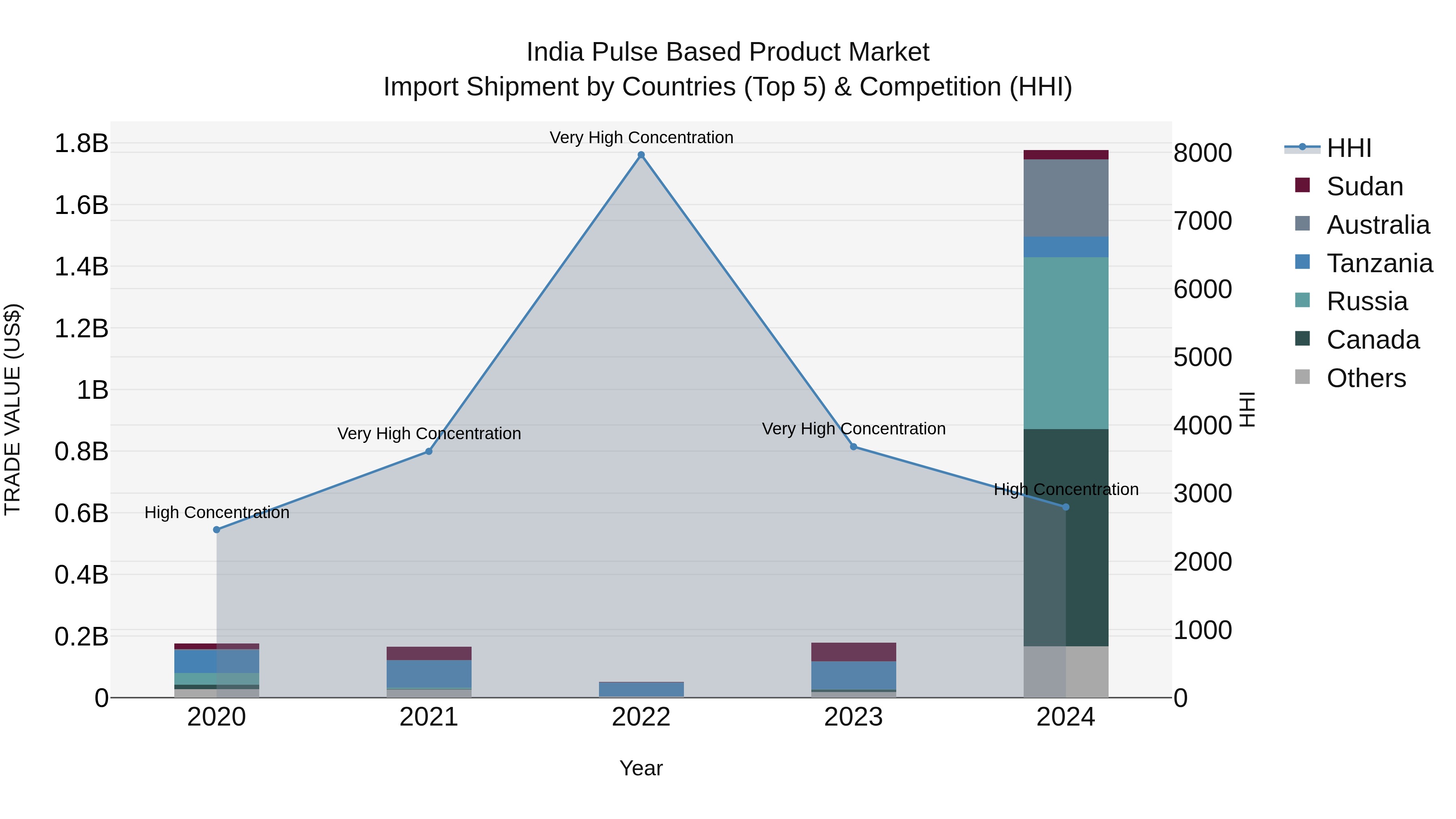 India Pulse Based Product Market Top 5 Importing Countries and Market Competition (HHI) Analysis