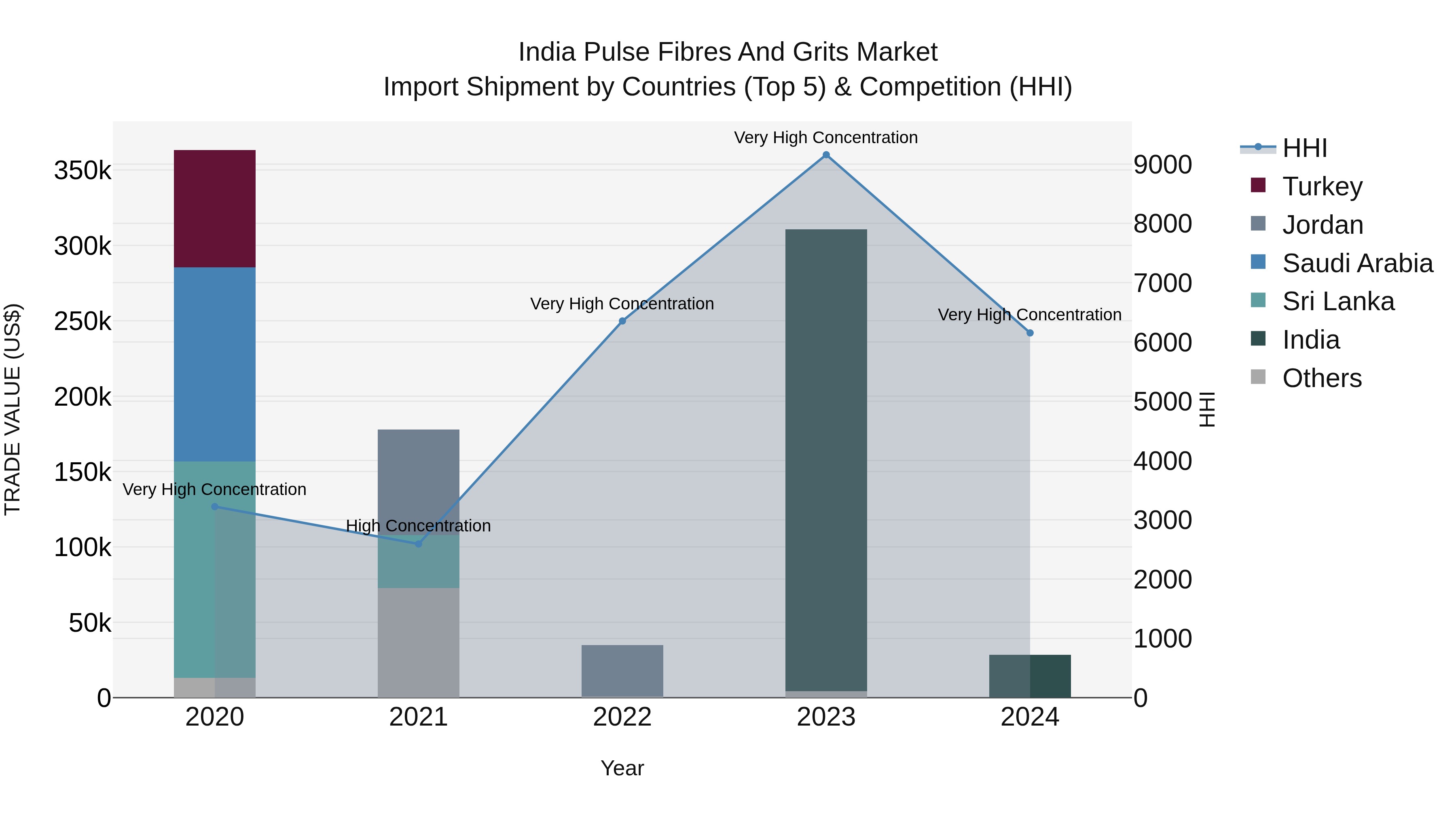India Pulse Fibres and Grits Market Top 5 Importing Countries and Market Competition (HHI) Analysis