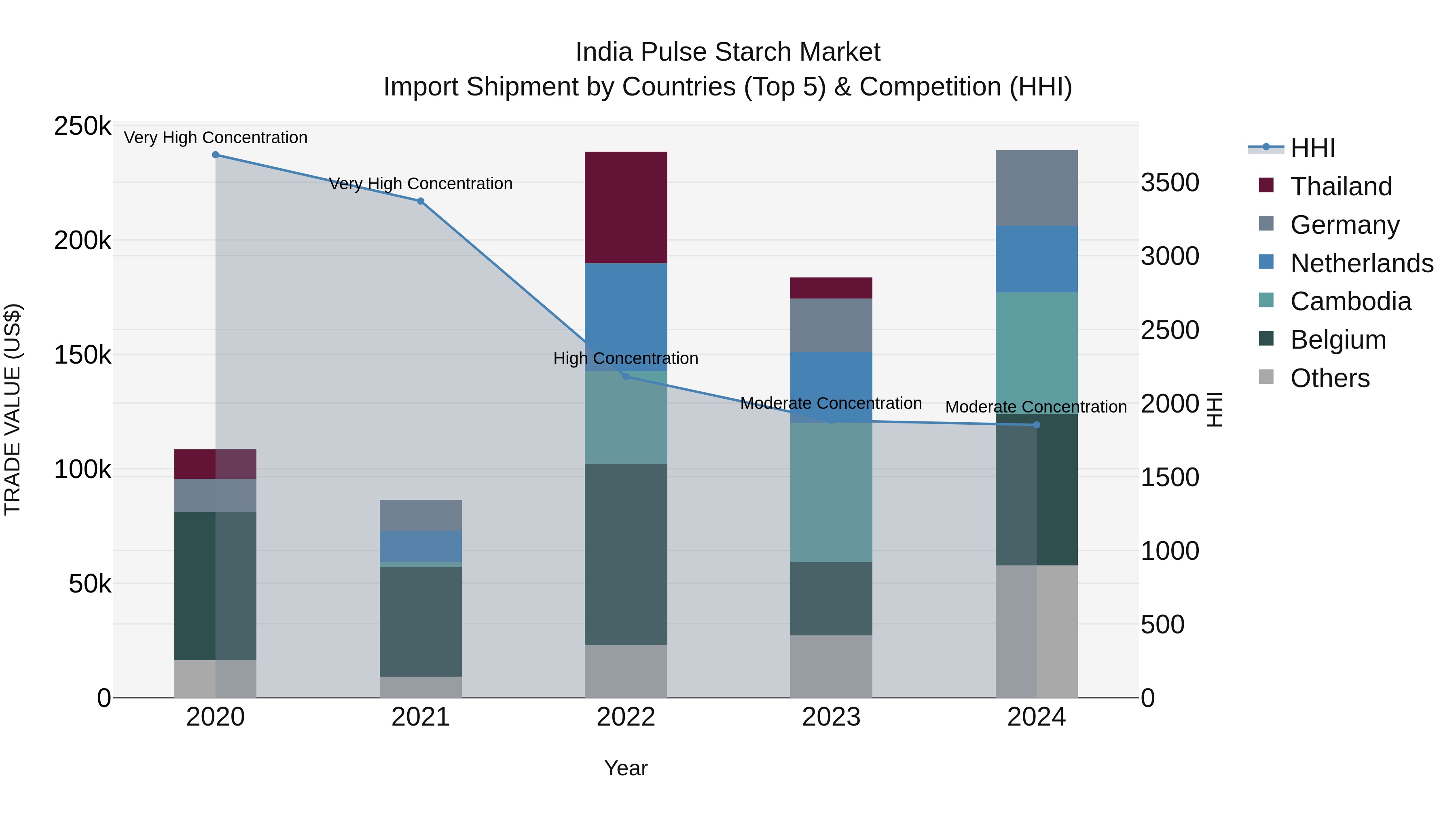 India Pulse Starch Market Top 5 Importing Countries and Market Competition (HHI) Analysis