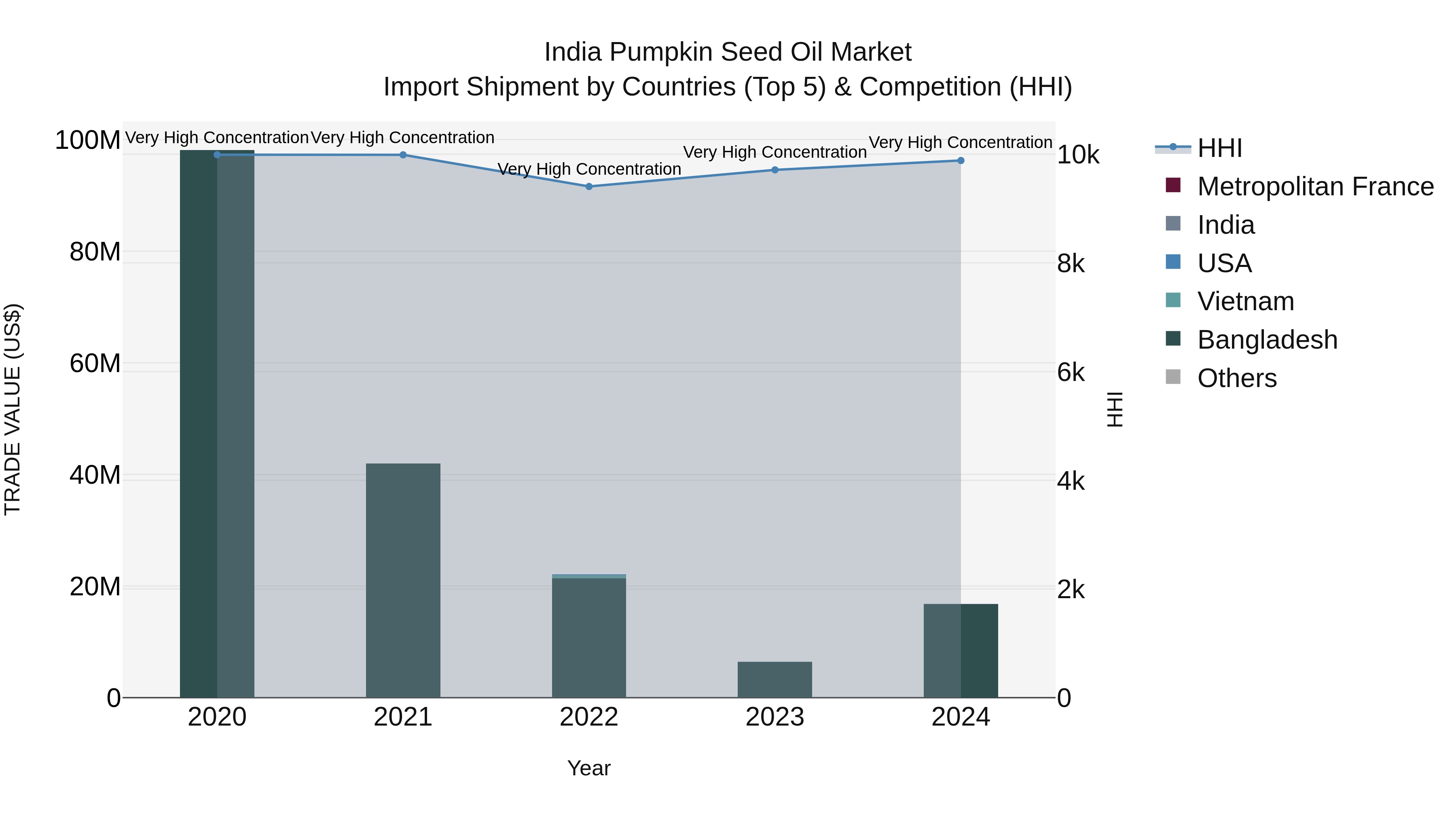 India Pumpkin Seed Oil Market Top 5 Importing Countries and Market Competition (HHI) Analysis