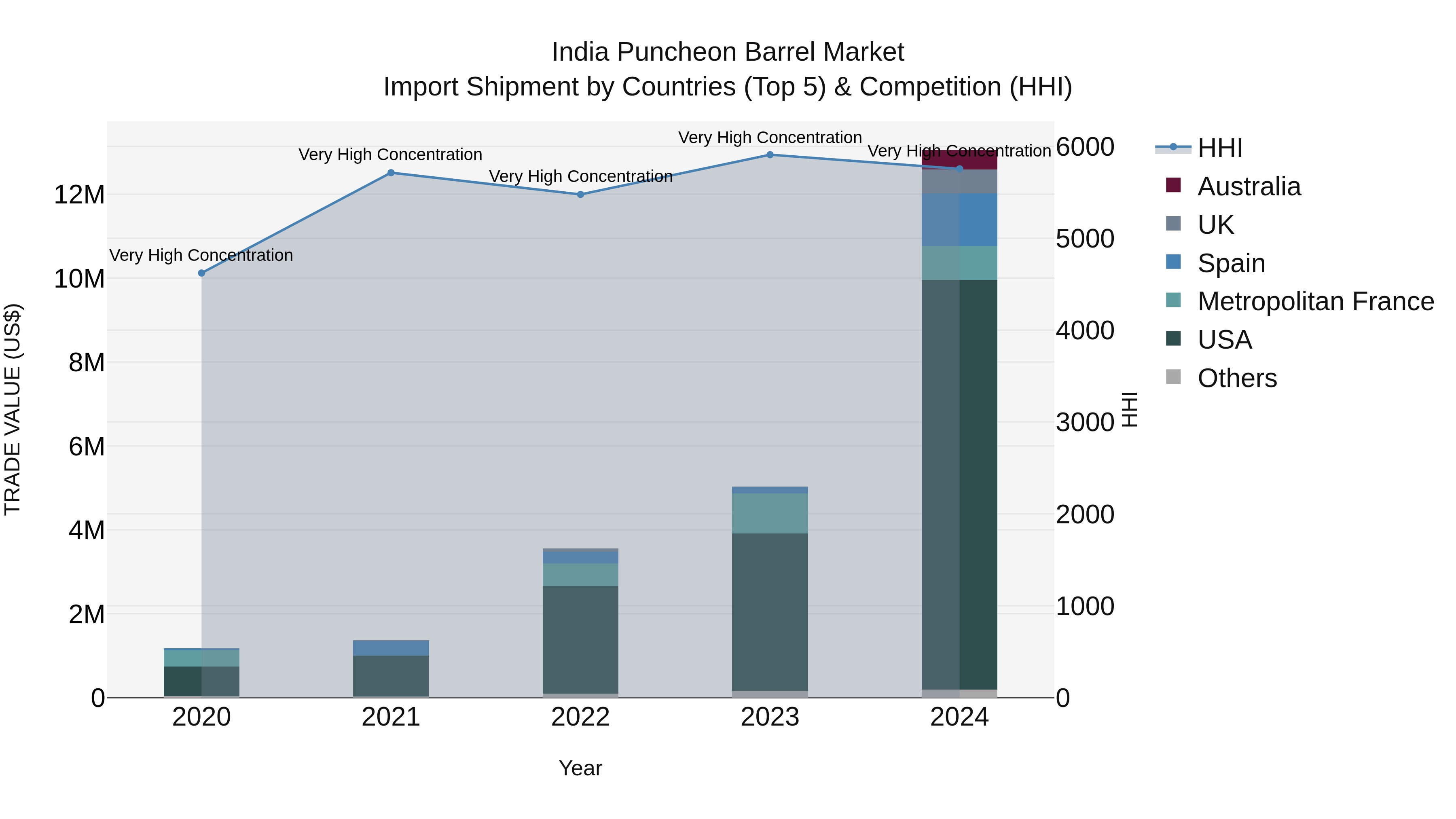 India Puncheon Barrel Market Top 5 Importing Countries and Market Competition (HHI) Analysis