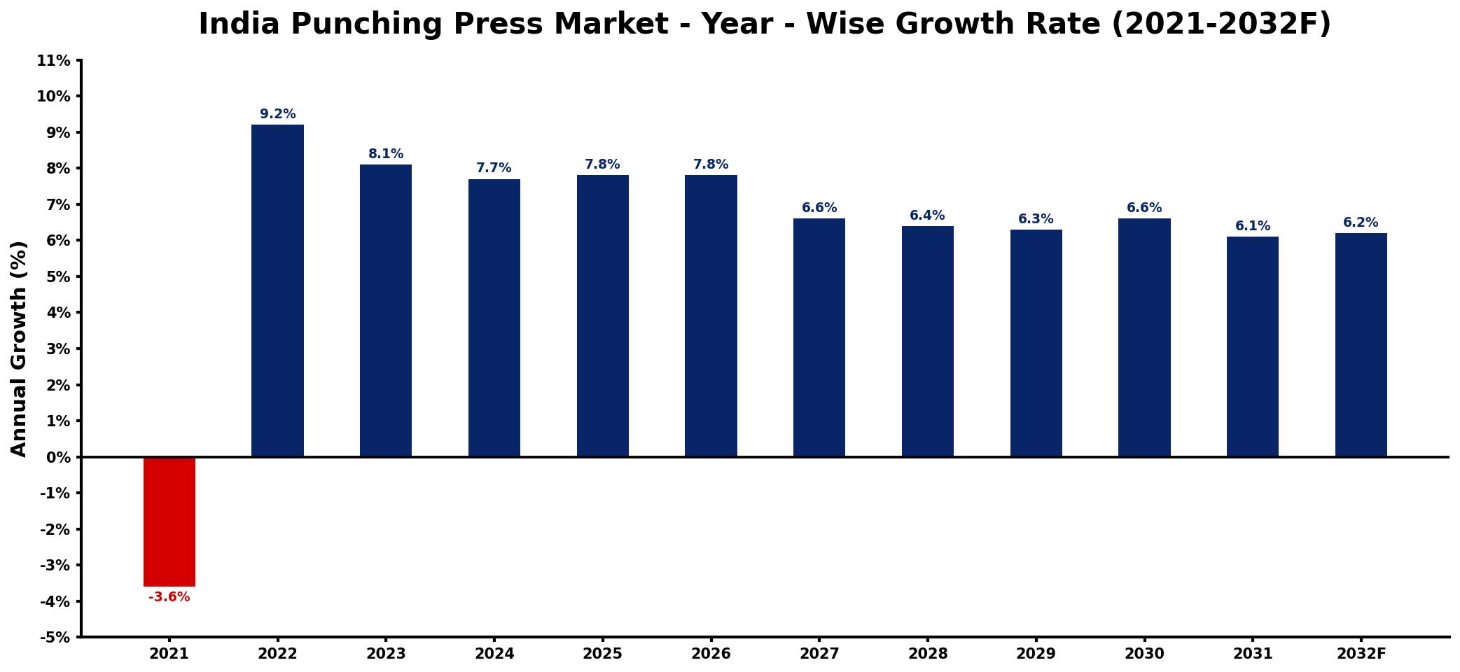 India Punching Press Market Year-wise Growth Rate and Key Drivers