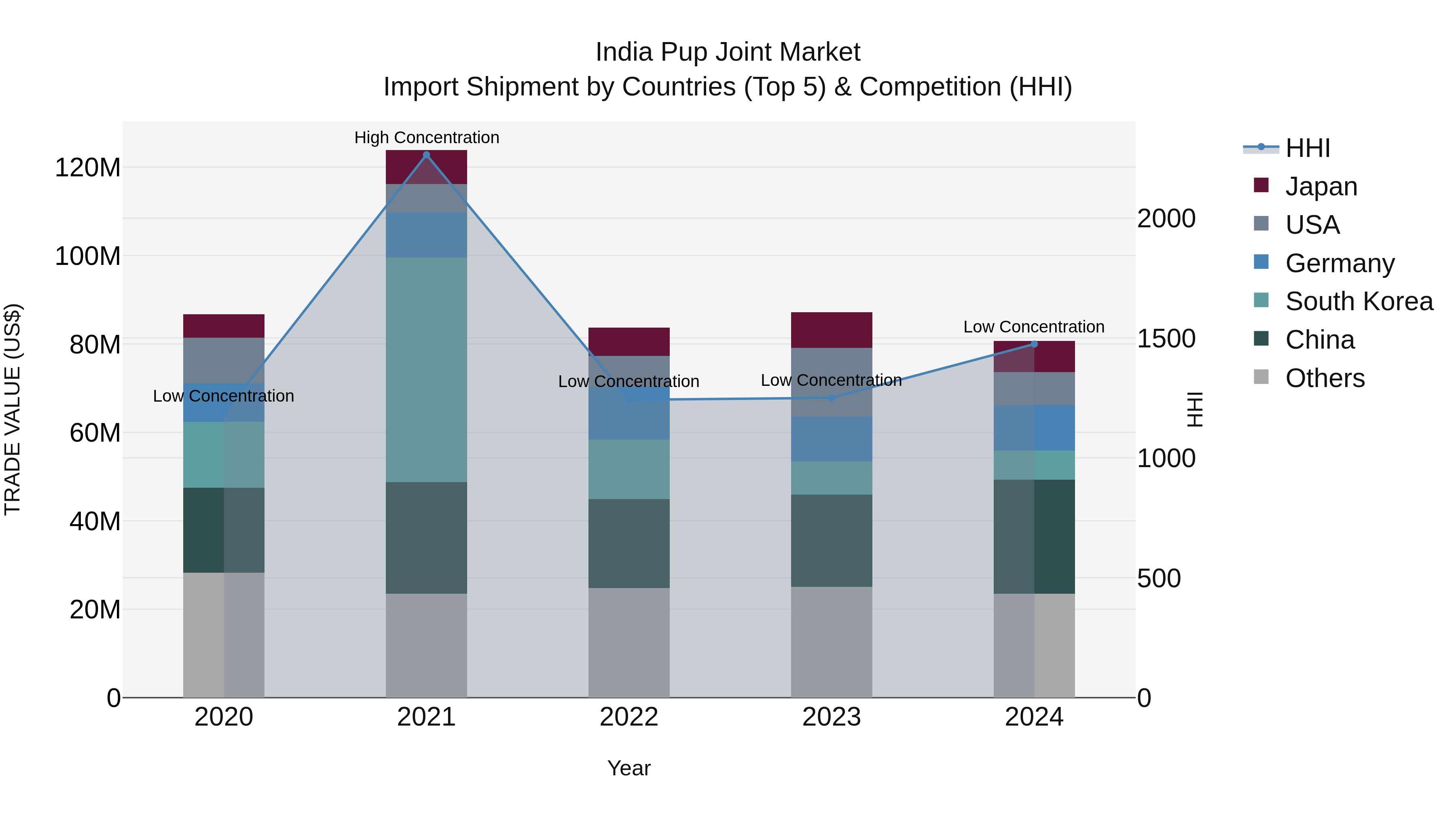 India Pup Joint Market Top 5 Importing Countries and Market Competition (HHI) Analysis