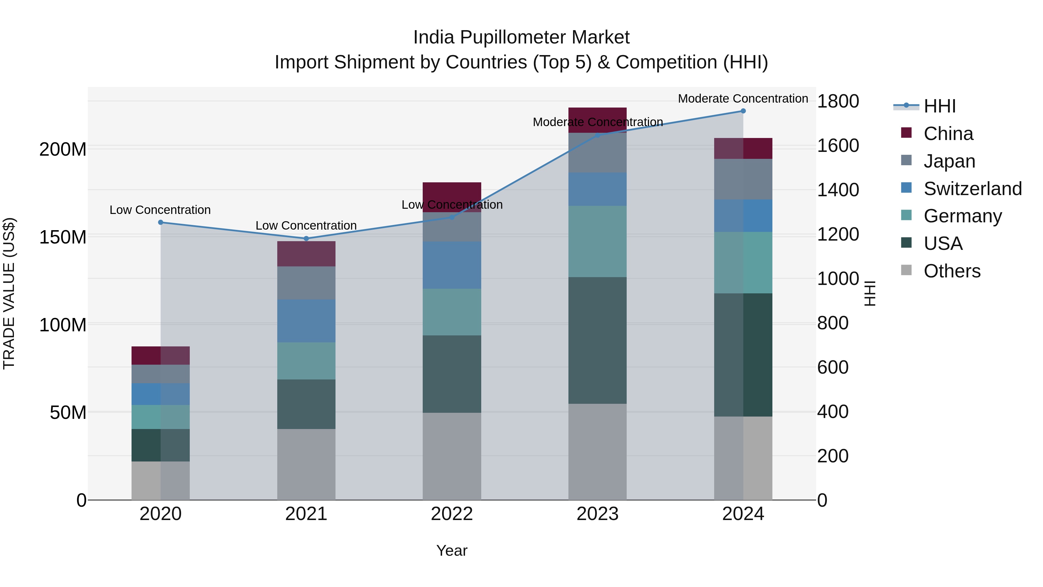 India Pupillometer Market Top 5 Importing Countries and Market Competition (HHI) Analysis