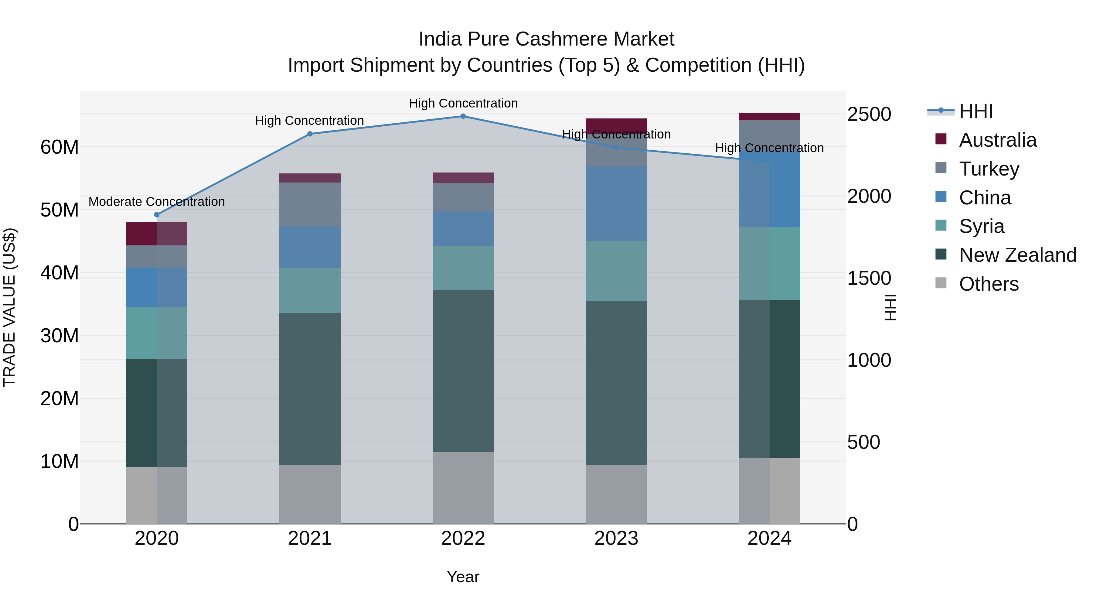 India Pure Cashmere Market Top 5 Importing Countries and Market Competition (HHI) Analysis