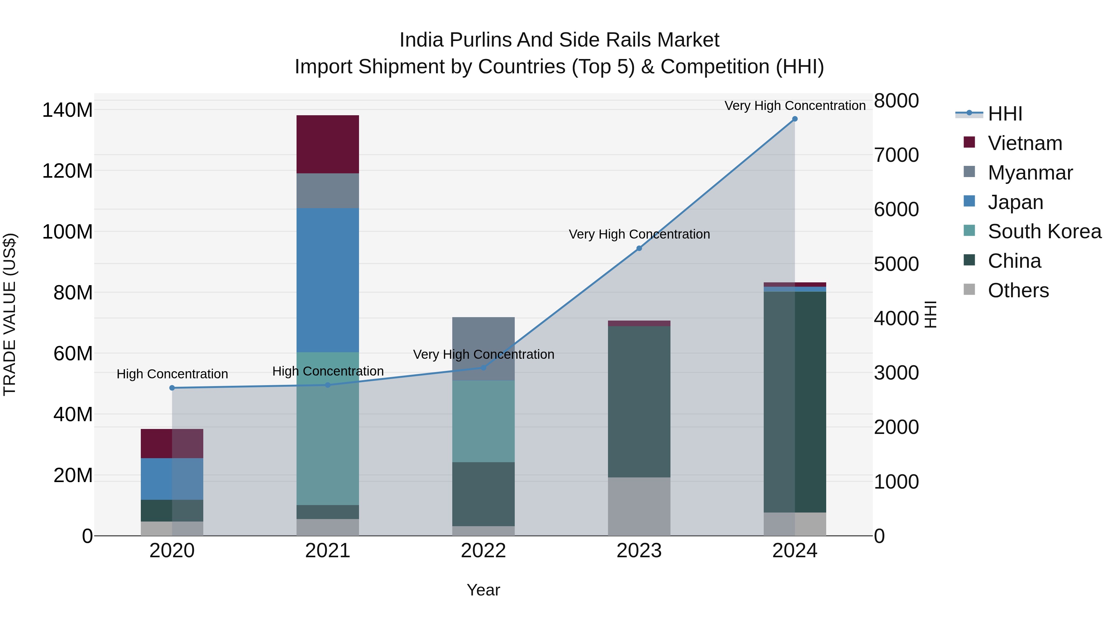 India Purlins and Side Rails Market Top 5 Importing Countries and Market Competition (HHI) Analysis