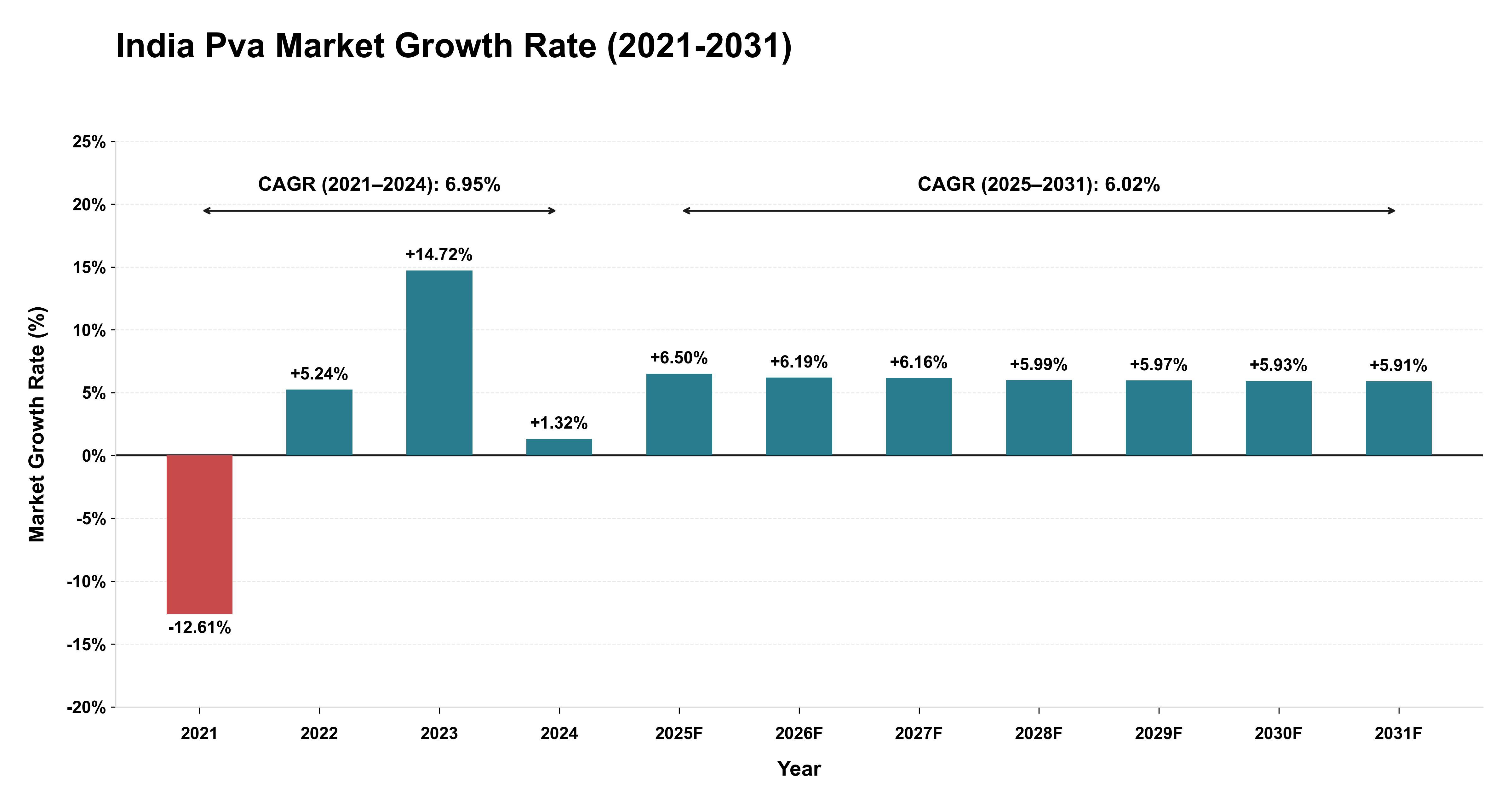 India Pva Market Growth Rate Analysis (2021-2031)