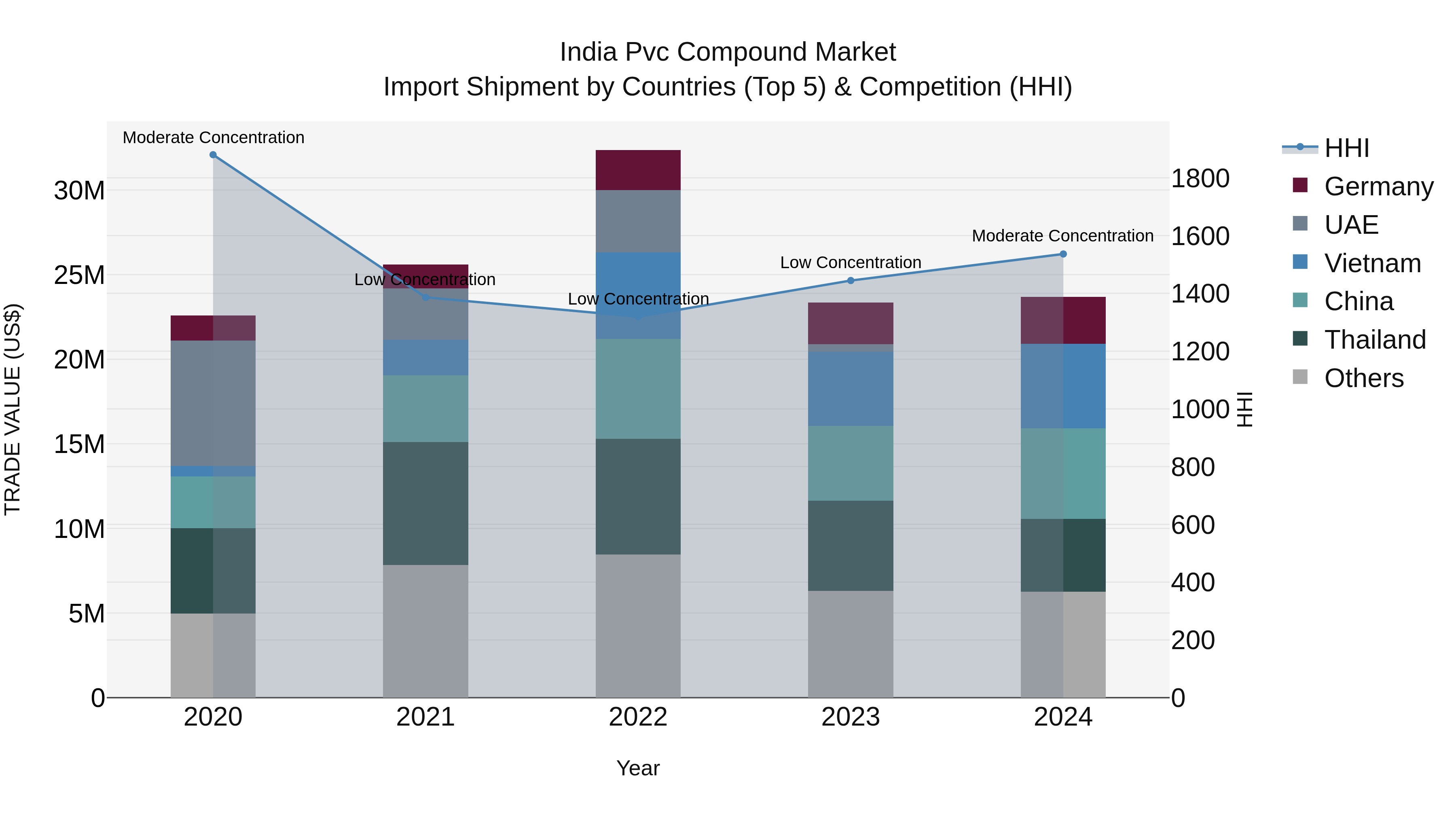 India Pvc Compound Market Top 5 Importing Countries and Market Competition (HHI) Analysis
