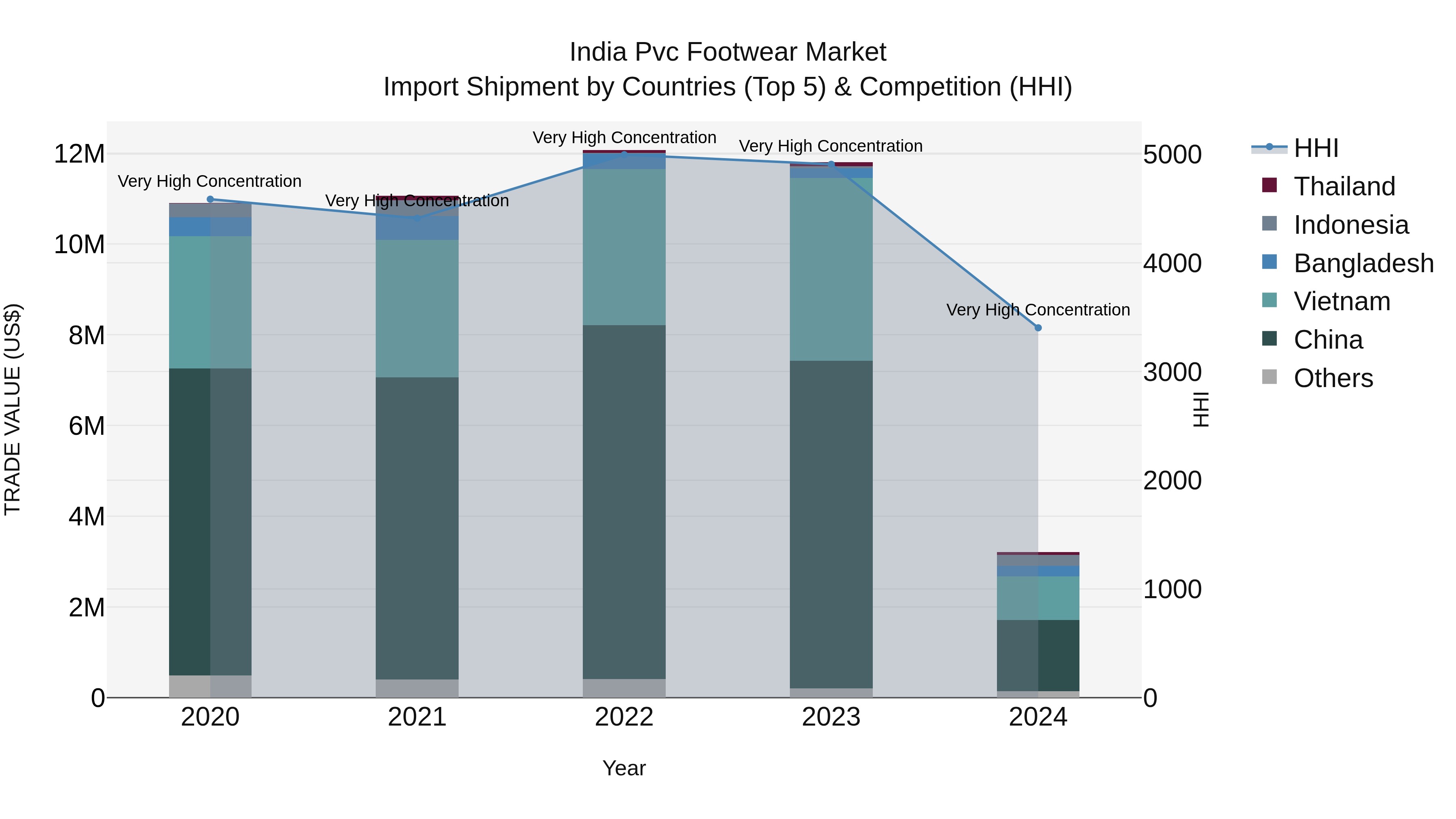 India Pvc Footwear Market Top 5 Importing Countries and Market Competition (HHI) Analysis