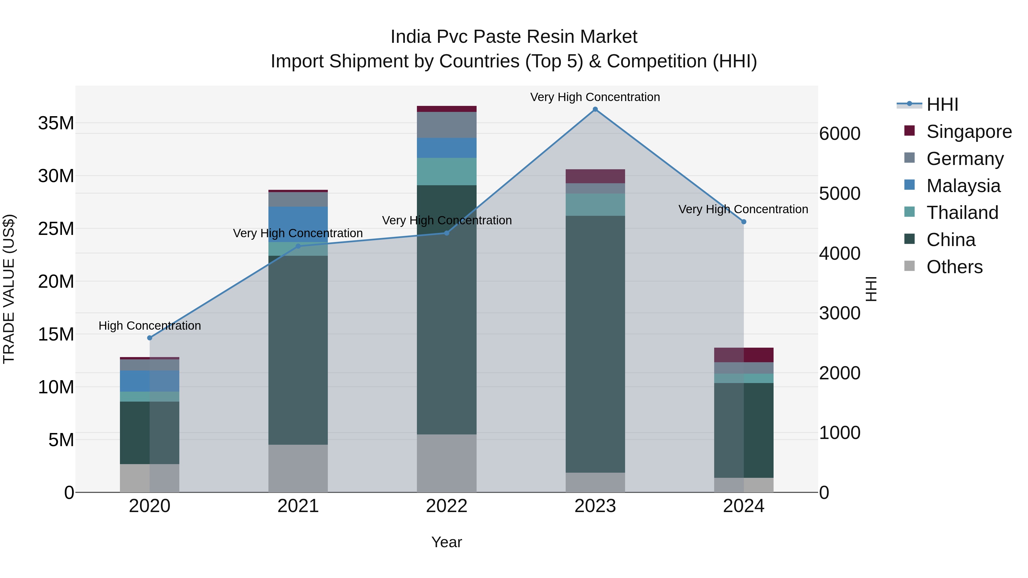 India Pvc Paste Resin Market Top 5 Importing Countries and Market Competition (HHI) Analysis