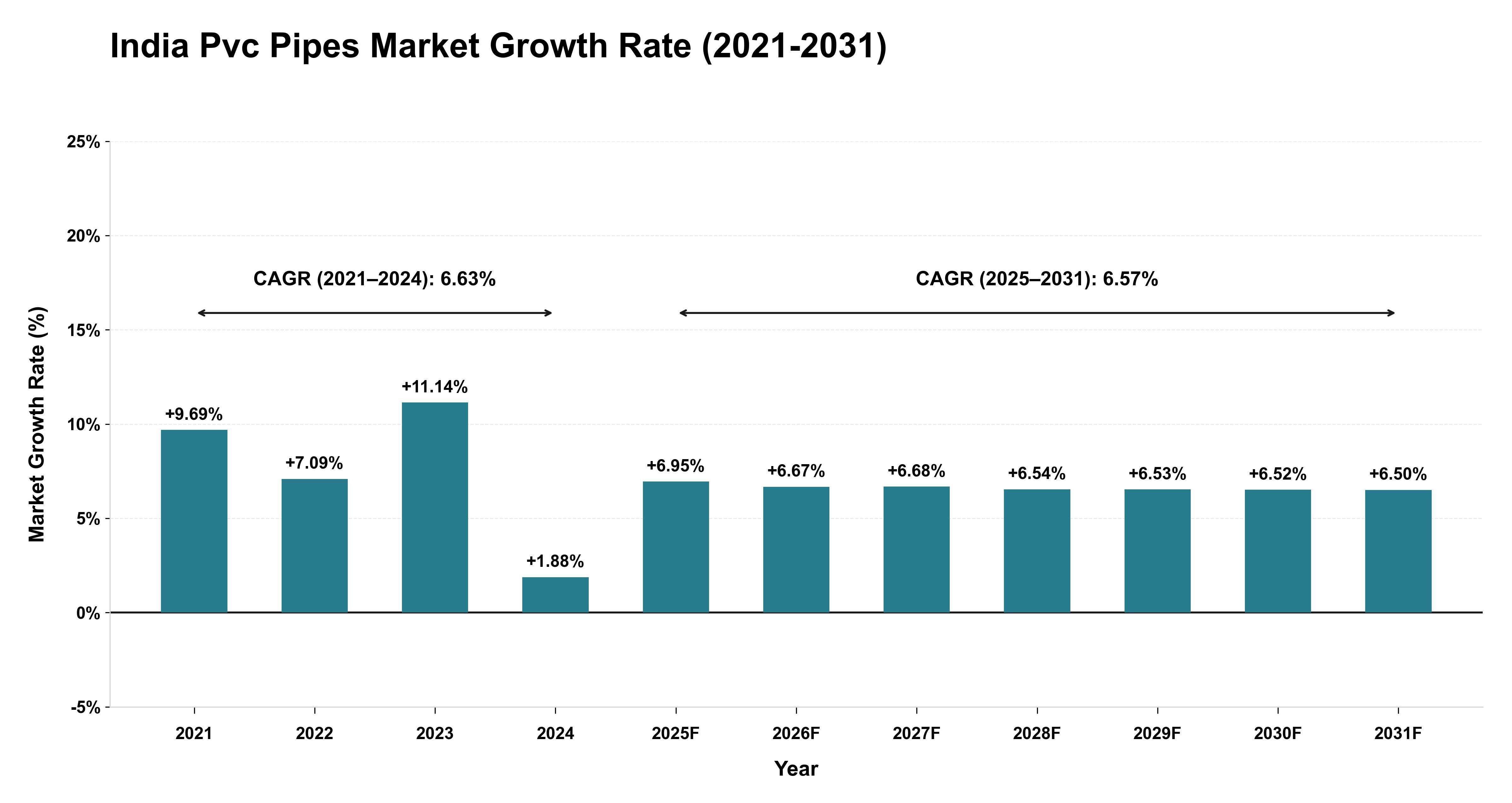 India Pvc Pipes Market Growth Rate Analysis (2021-2031)
