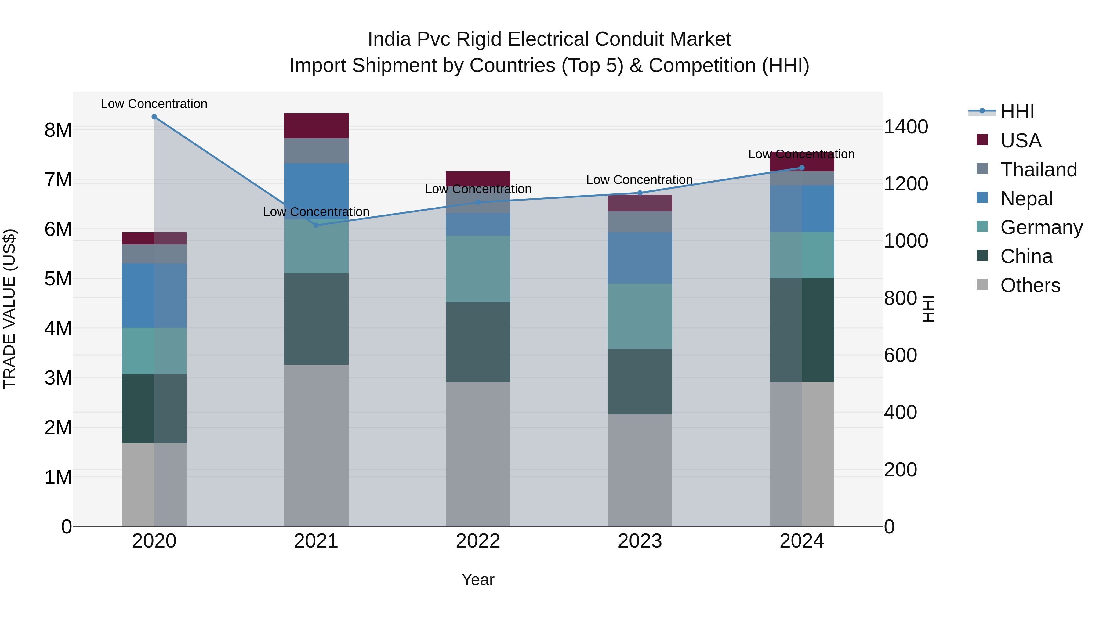 India Pvc Rigid Electrical Conduit Market Top 5 Importing Countries and Market Competition (HHI) Analysis
