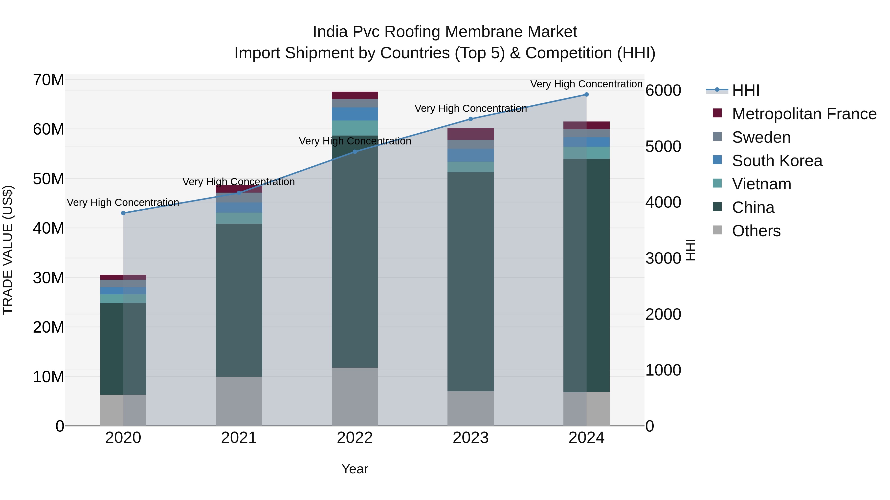 India Pvc Roofing Membrane Market Top 5 Importing Countries and Market Competition (HHI) Analysis